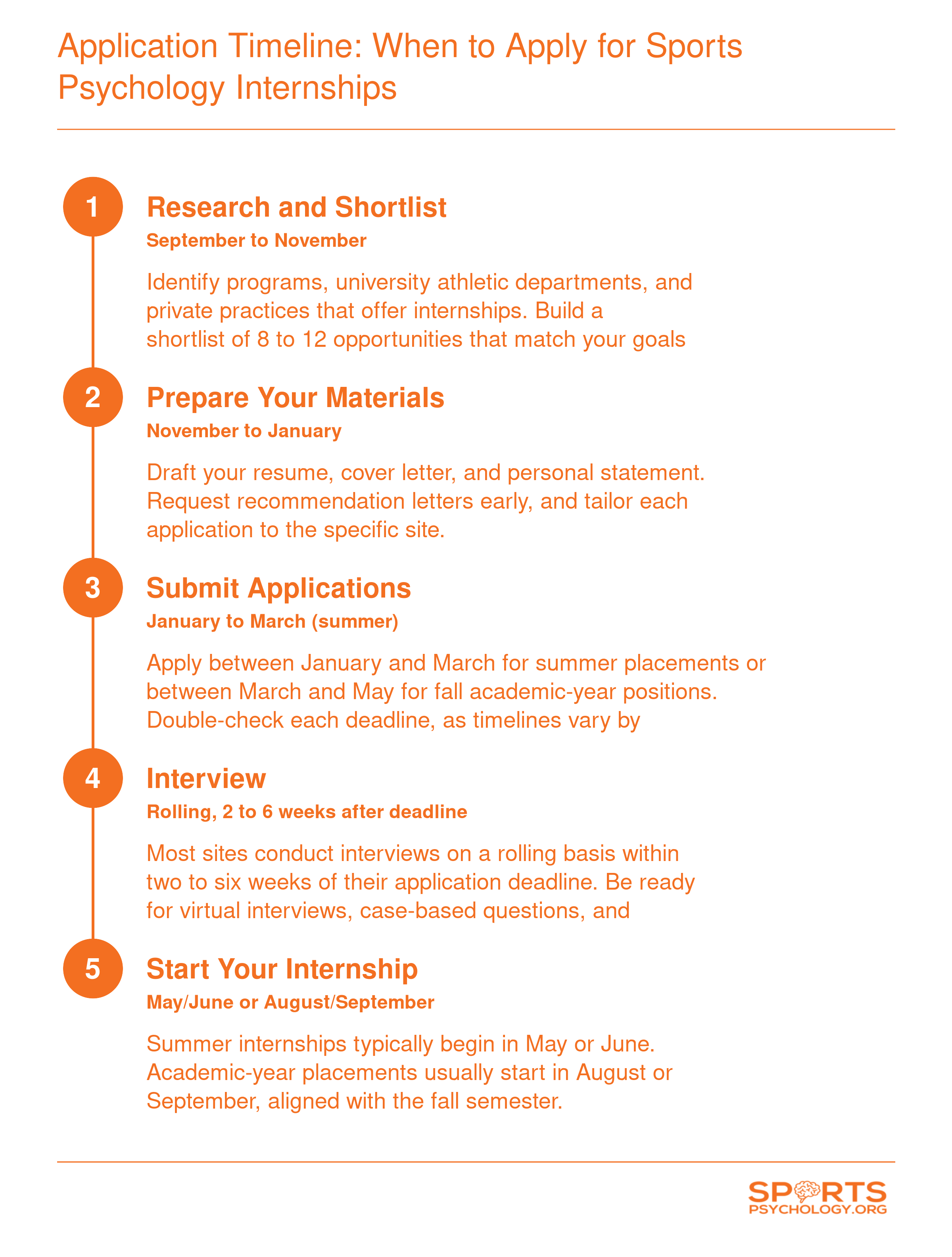 Five-step application timeline for sports psychology internships from September research through a May or August start date