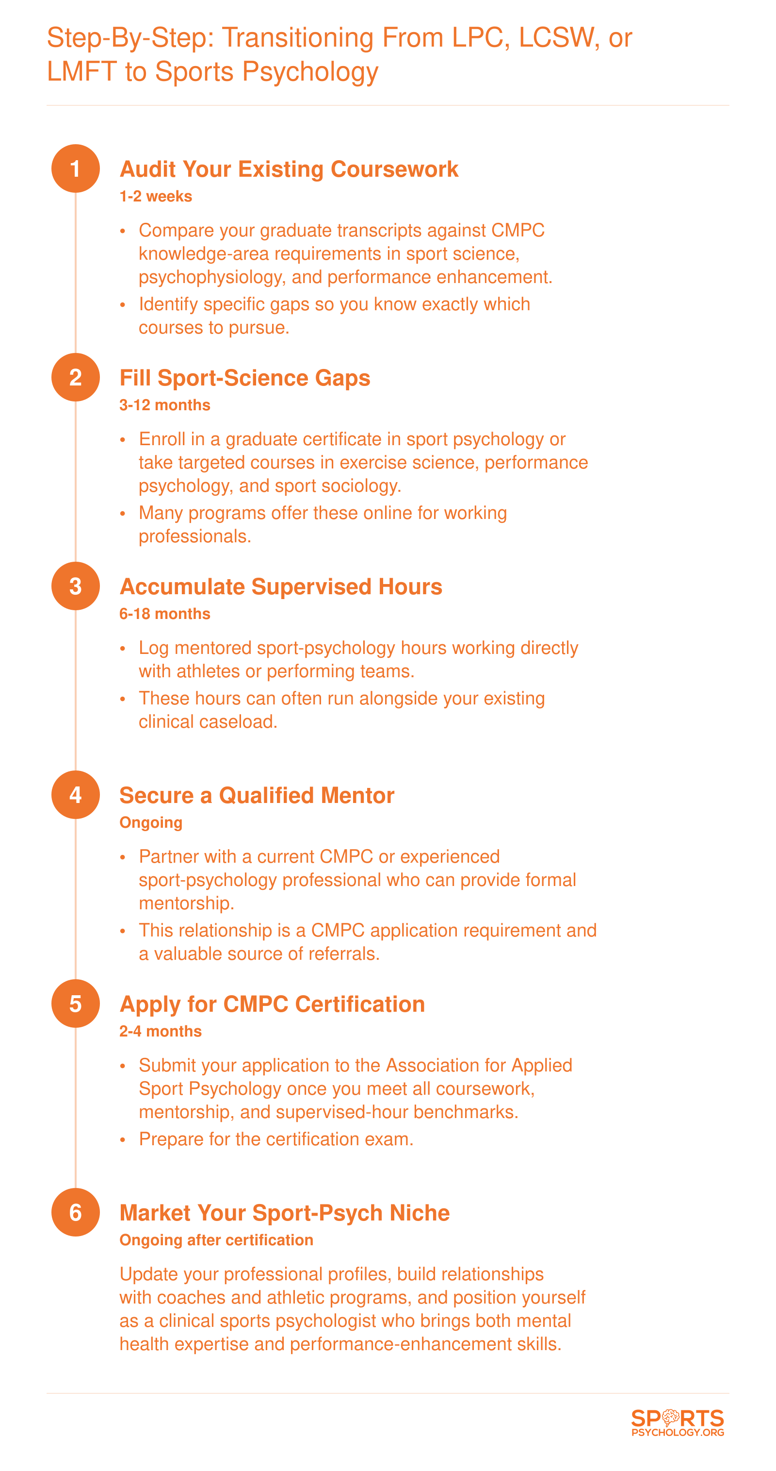 Six sequential steps for licensed mental health professionals transitioning into sports psychology, spanning roughly one to three years total