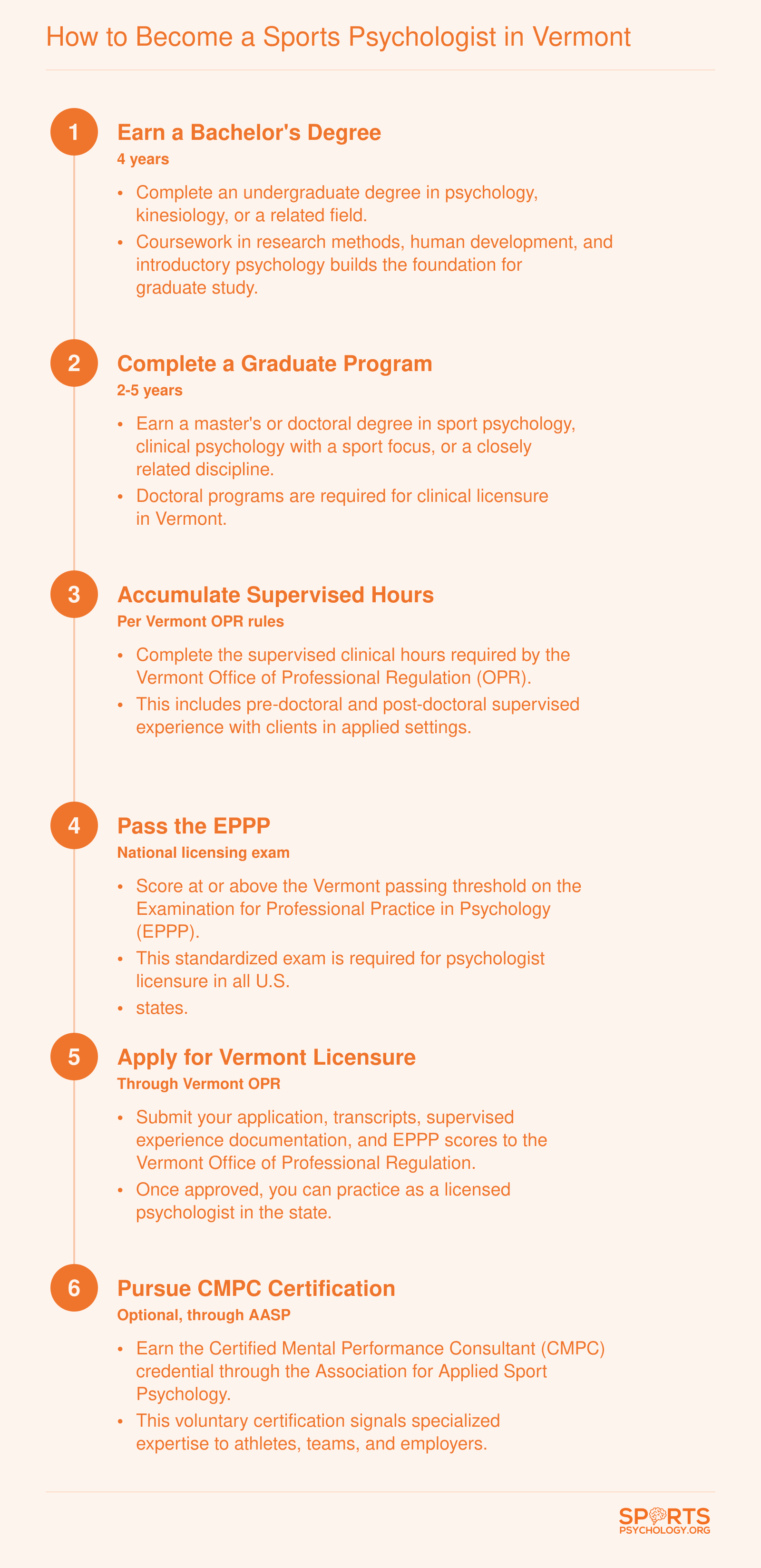 Six-step credentialing ladder from bachelor's degree to optional CMPC certification for becoming a sports psychologist in Vermont