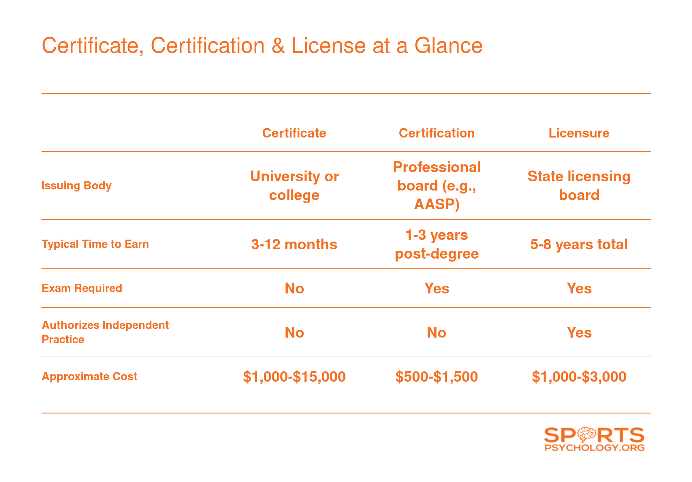 Comparison of sport psychology certificate, certification, and licensure across issuing body, time to earn, exam requirement, independent practice authorization, and cost