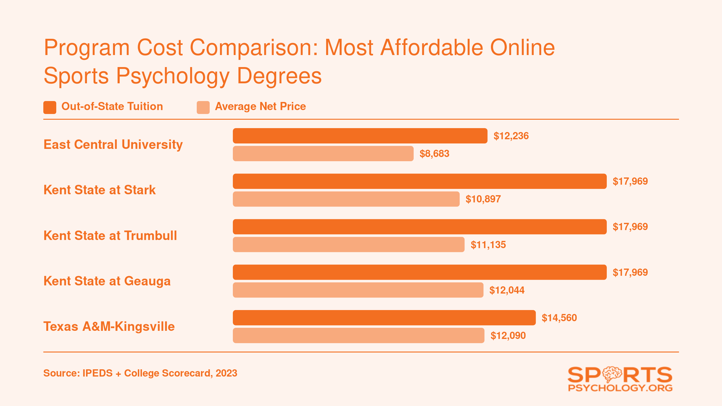 Grouped bar chart comparing out-of-state tuition and average net price at five affordable online sports psychology programs, ranging from $8,683 to $17,969