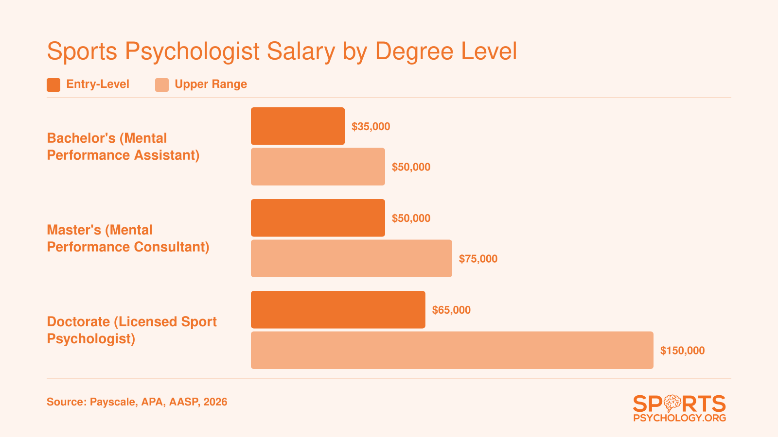 Salary ranges for sports psychologists by degree level in 2026, comparing entry-level and upper-range pay for bachelor's, master's, and doctoral credentials