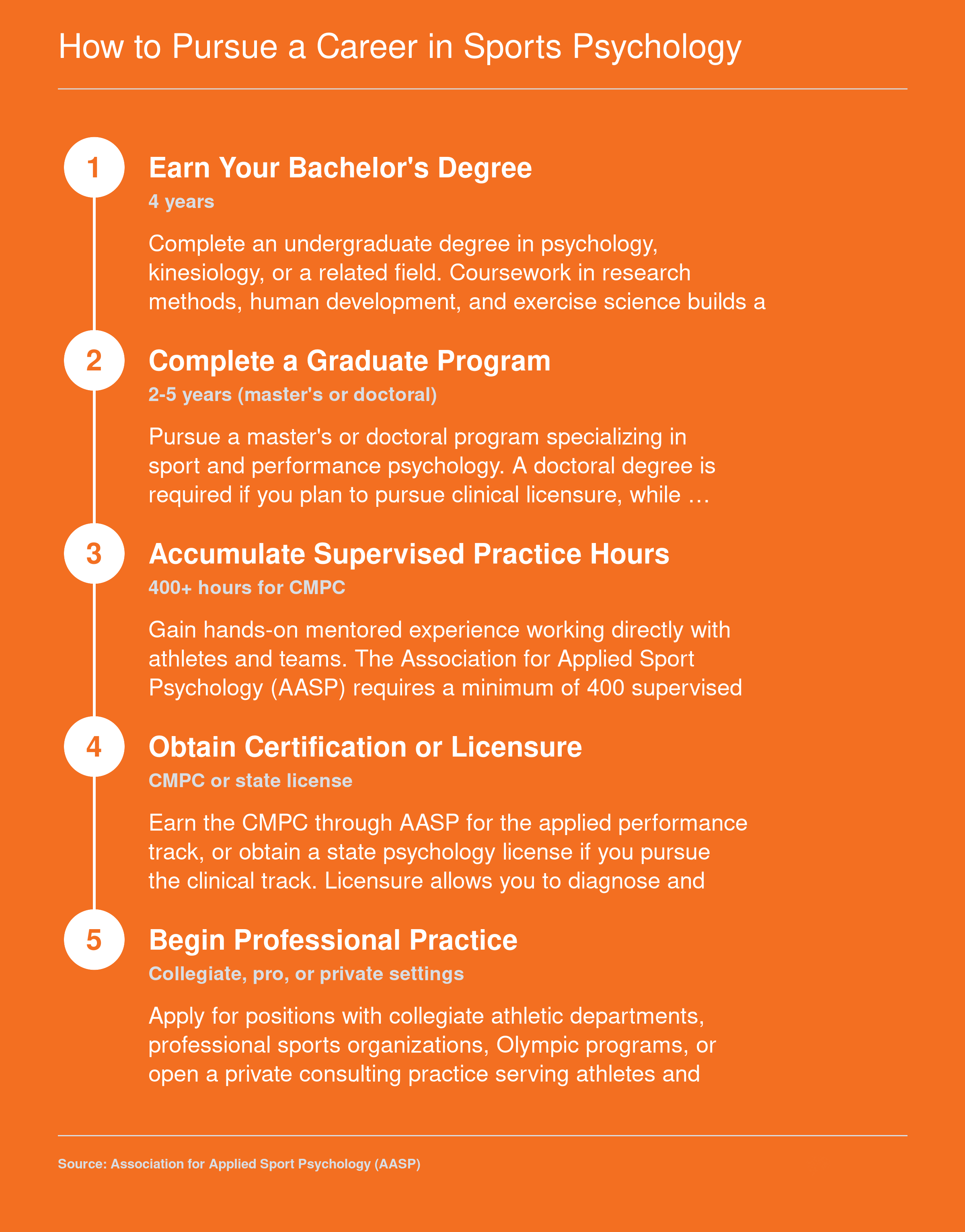 Five step credentialing pathway from bachelor's degree through CMPC certification or licensure to professional sports psychology practice
