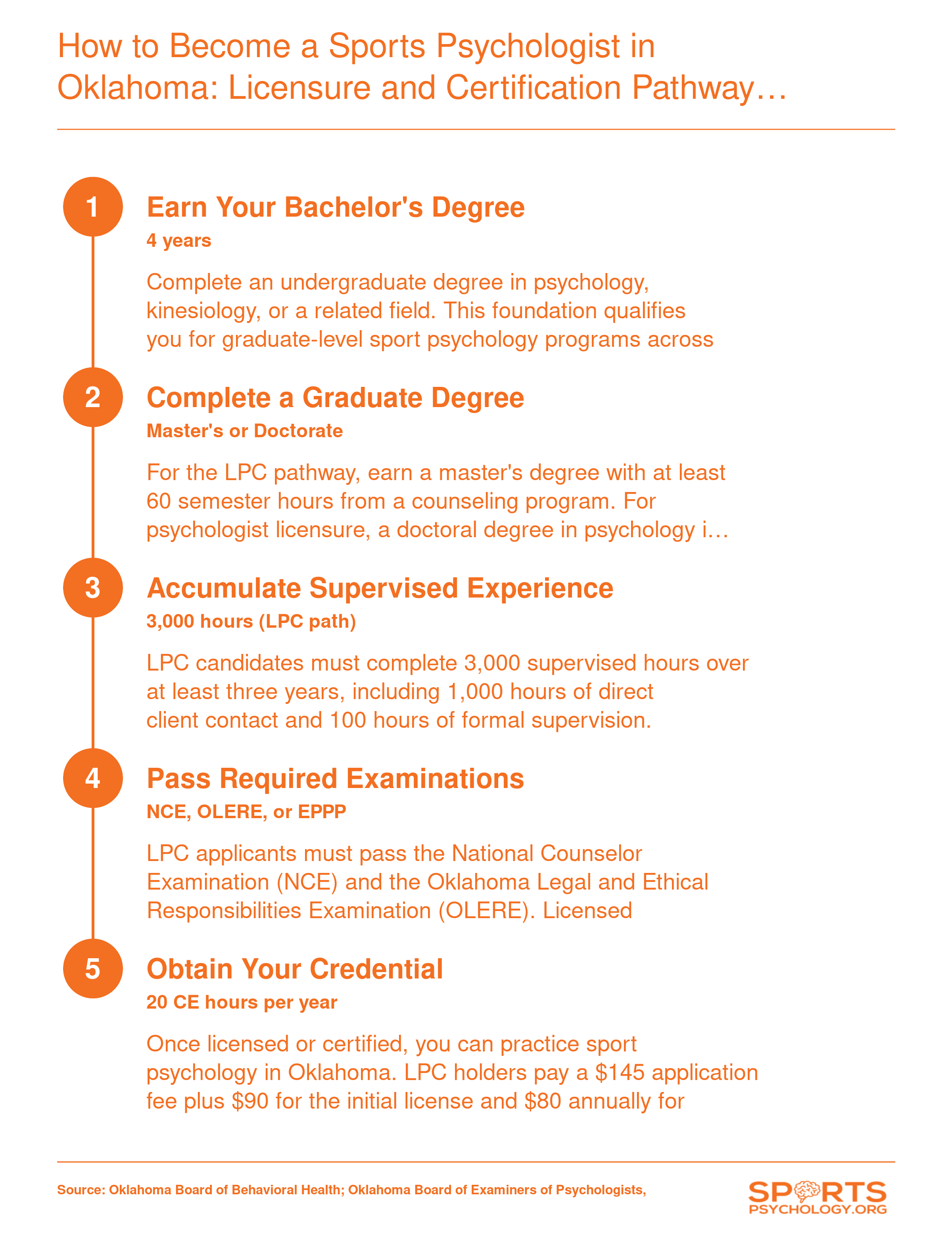 Five-step pathway from bachelor's degree through supervised hours and exams to Oklahoma sport psychology licensure or CMPC certification