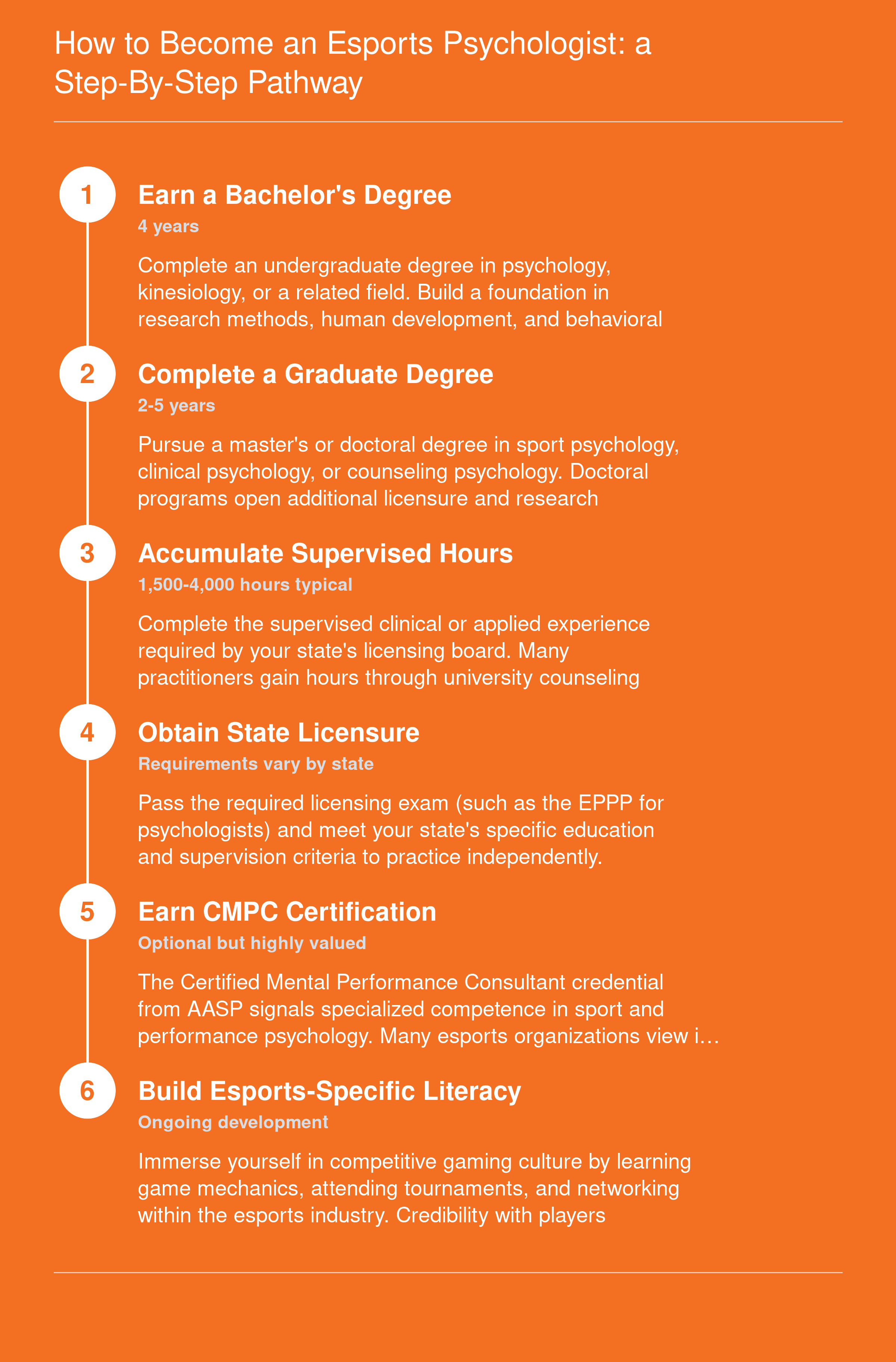 Six-step credentialing pathway from bachelor's degree through licensure, CMPC certification, and esports-specific literacy for aspiring esports psychologists