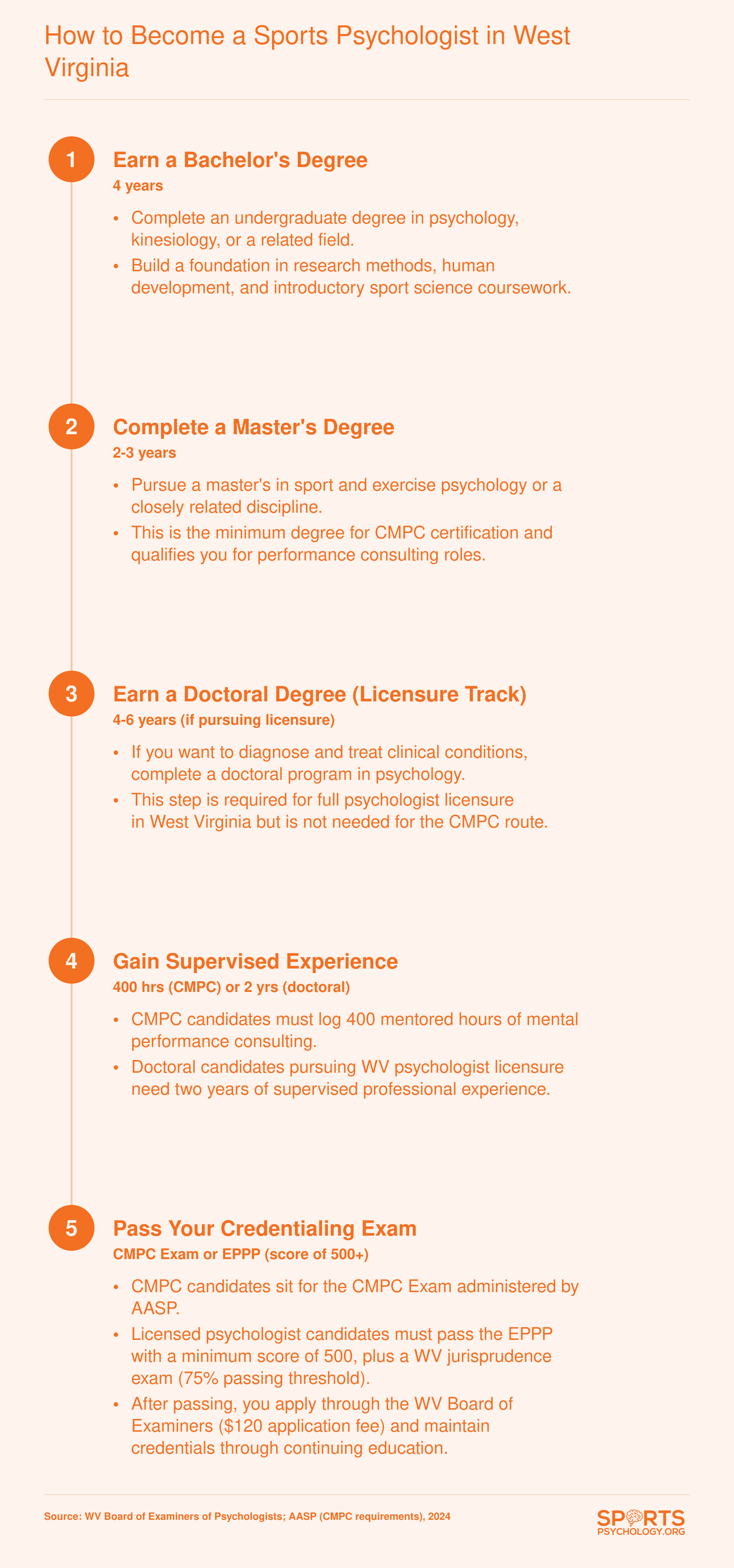 Five-step career pathway from bachelor's degree through licensure or CMPC certification for sports psychologists in West Virginia, with timelines for each stage