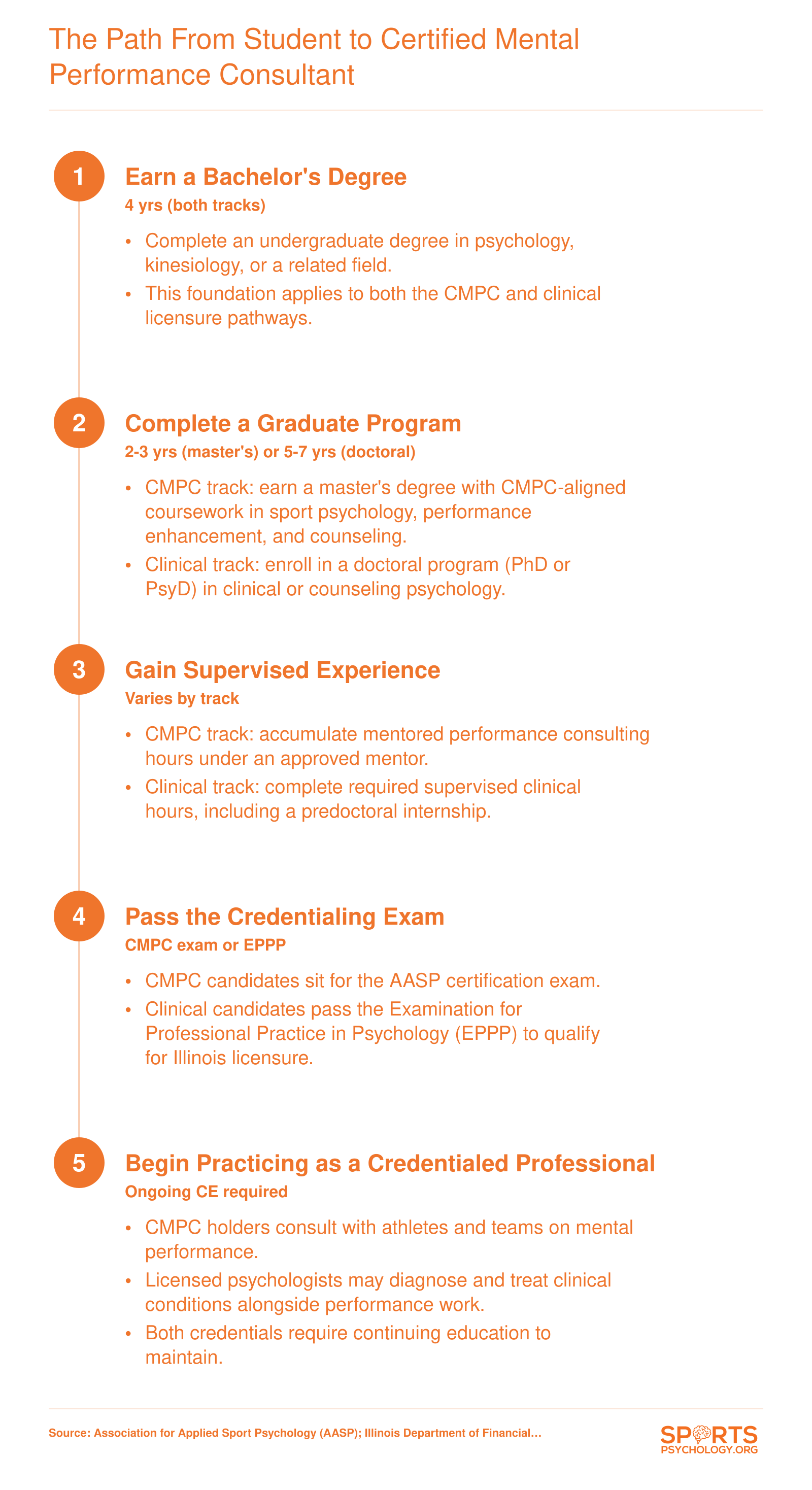 Step-by-step credentialing ladder showing two tracks: CMPC certification in five steps and clinical psychology licensure in five steps