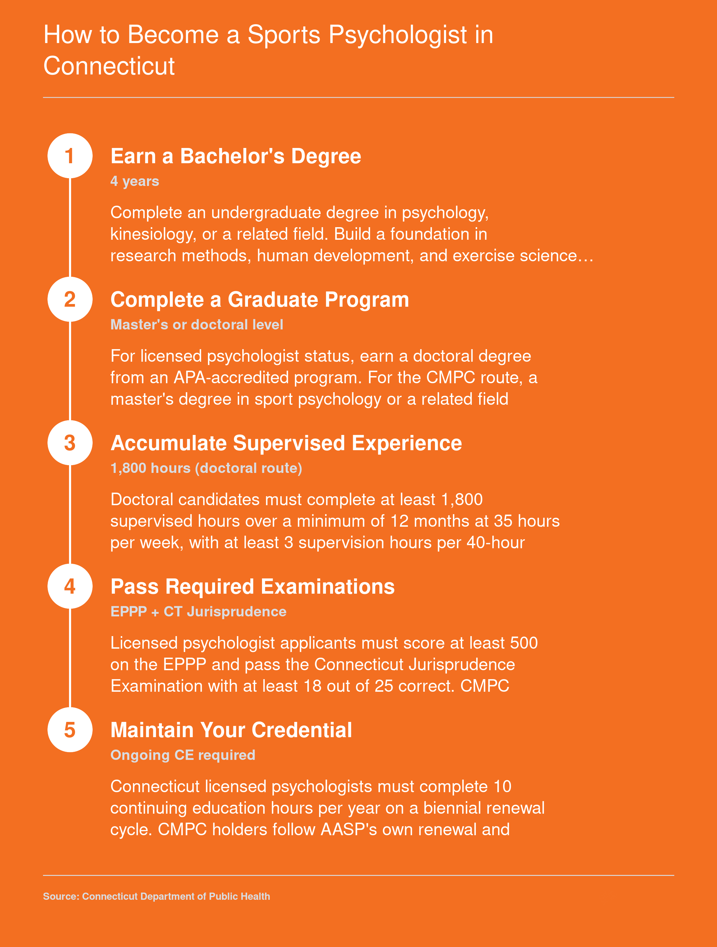 Five-step career pathway from bachelor's degree through licensure or CMPC certification for sports psychologists in Connecticut