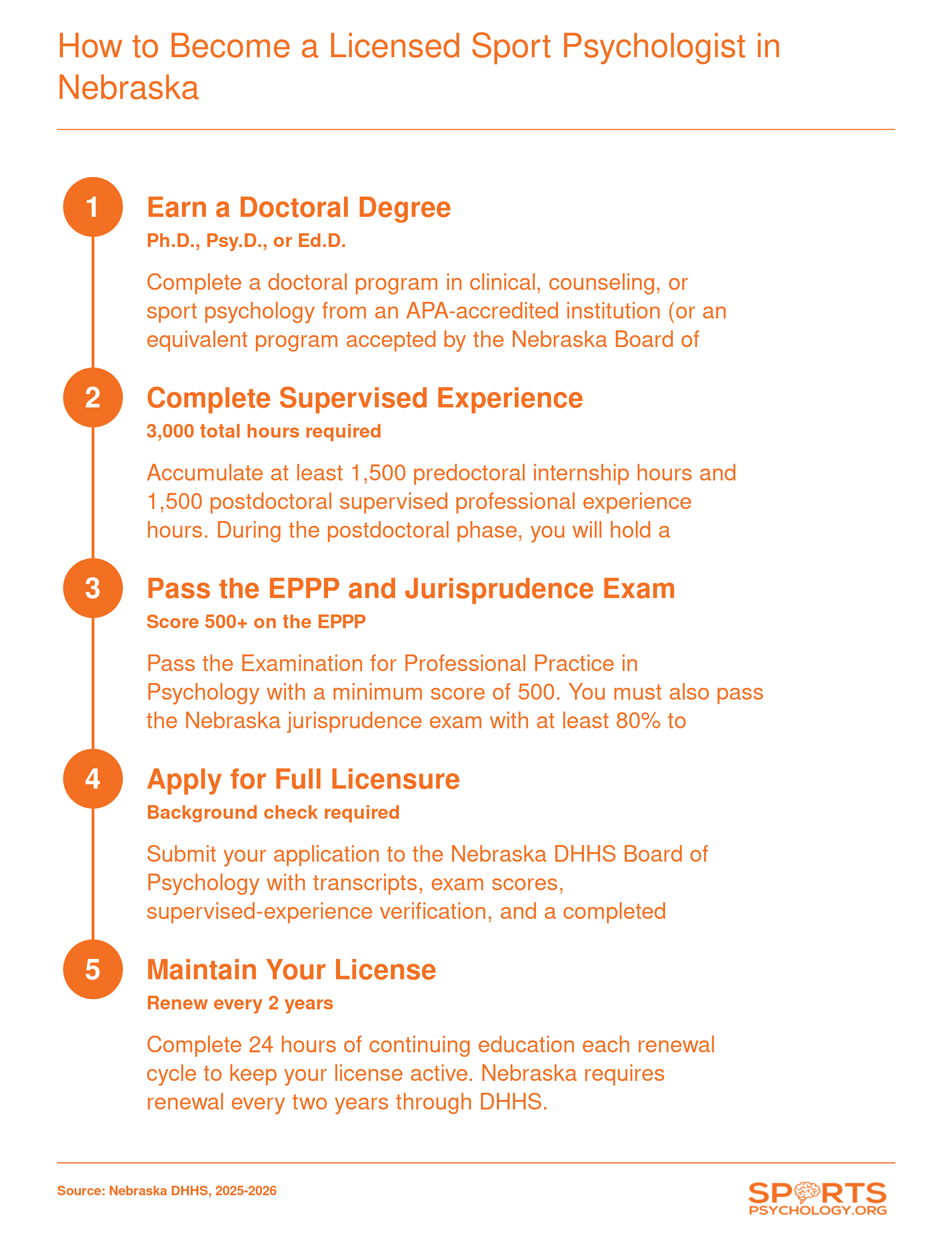 Five-step Nebraska sport psychologist licensure sequence from doctoral degree through license renewal, requiring 3,000 supervised hours and a 500-point EPPP score