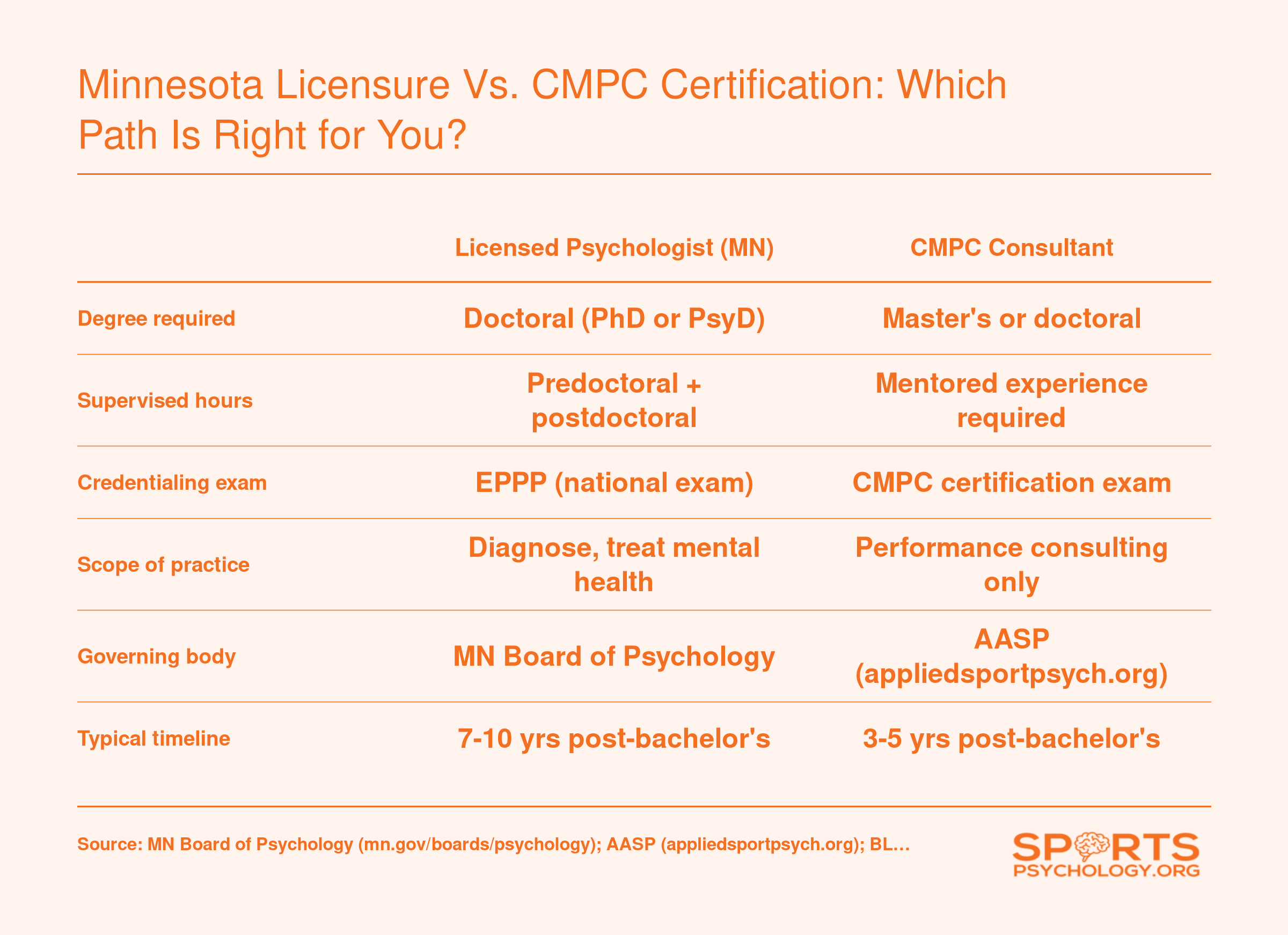 Side-by-side comparison of Minnesota licensed psychologist and CMPC certification paths across degree level, supervised hours, exams, scope of practice, and timeline
