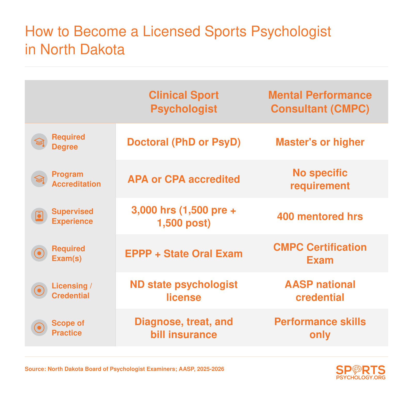 Side-by-side comparison of clinical sport psychologist licensure and CMPC certification pathways in North Dakota, covering degree, hours, exams, and scope