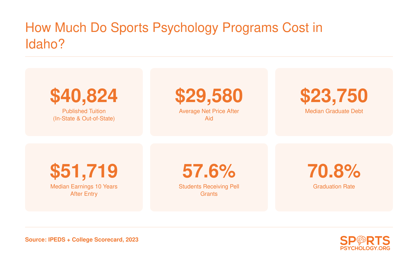 Northwest Nazarene University sports psychology cost snapshot: $40,824 tuition, $29,580 net price, $23,750 median debt, $51,719 median earnings at 10 years