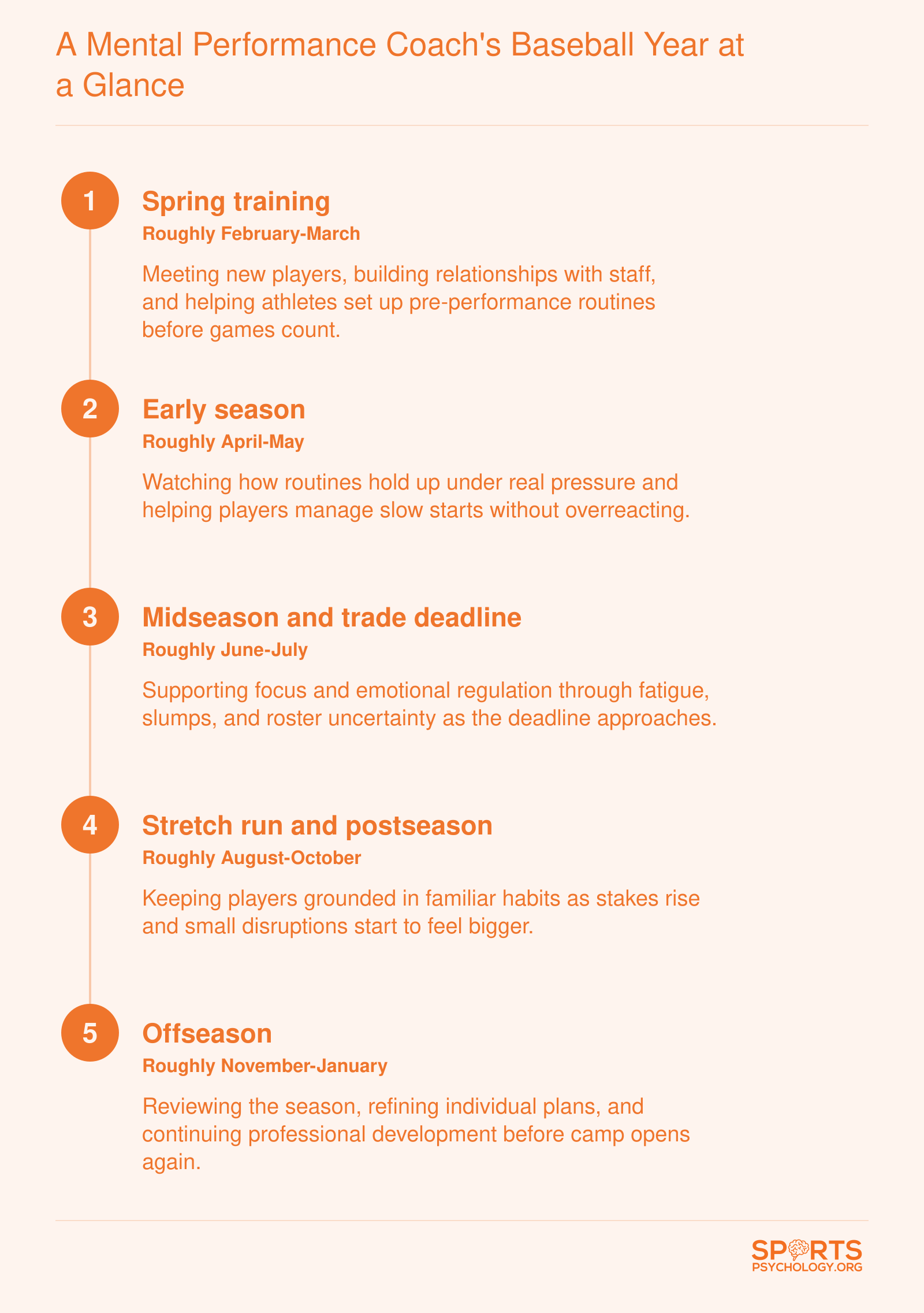 Five phases of the baseball year, from spring training to offseason, with a mental performance coach's main focus