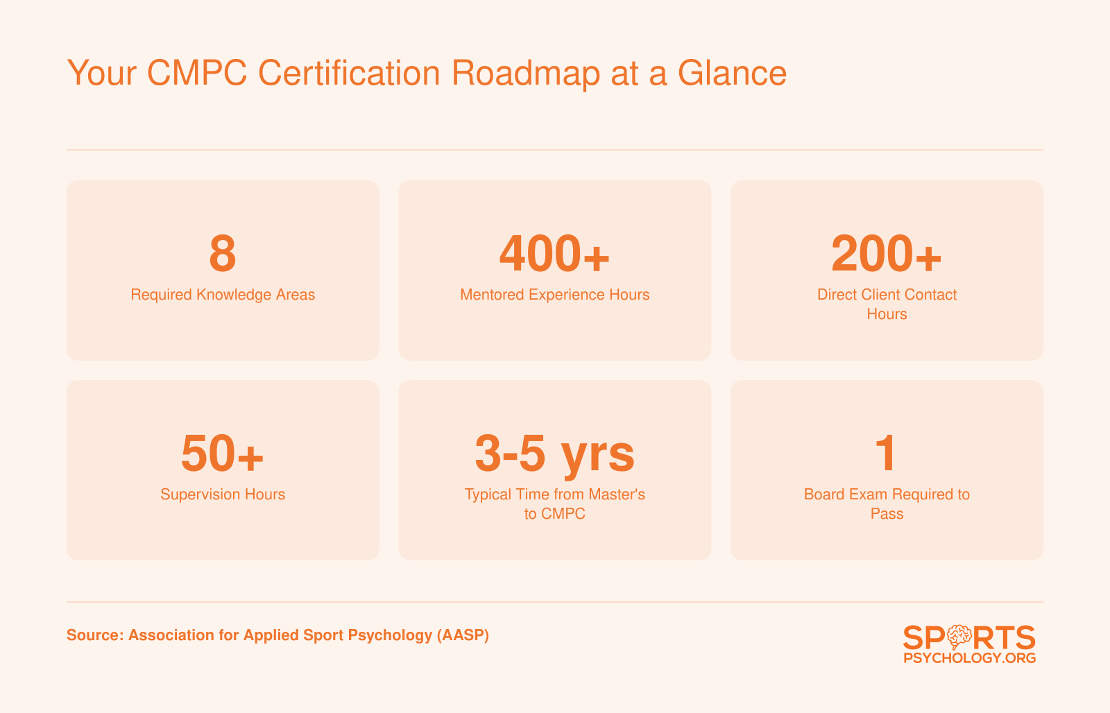 Key CMPC certification requirements including 8 knowledge areas, 400 mentored hours, 200 direct contact hours, 50 supervision hours, and 3 to 5 years typical timeline