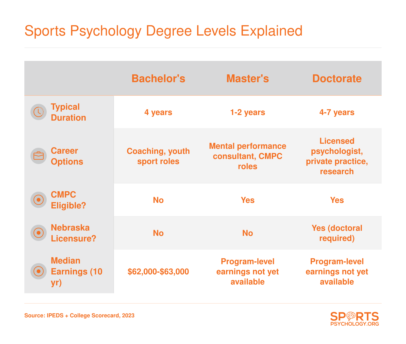 Side-by-side comparison of bachelor's, master's, and doctoral sports psychology degrees by duration, career options, CMPC eligibility, and Nebraska licensure qualification