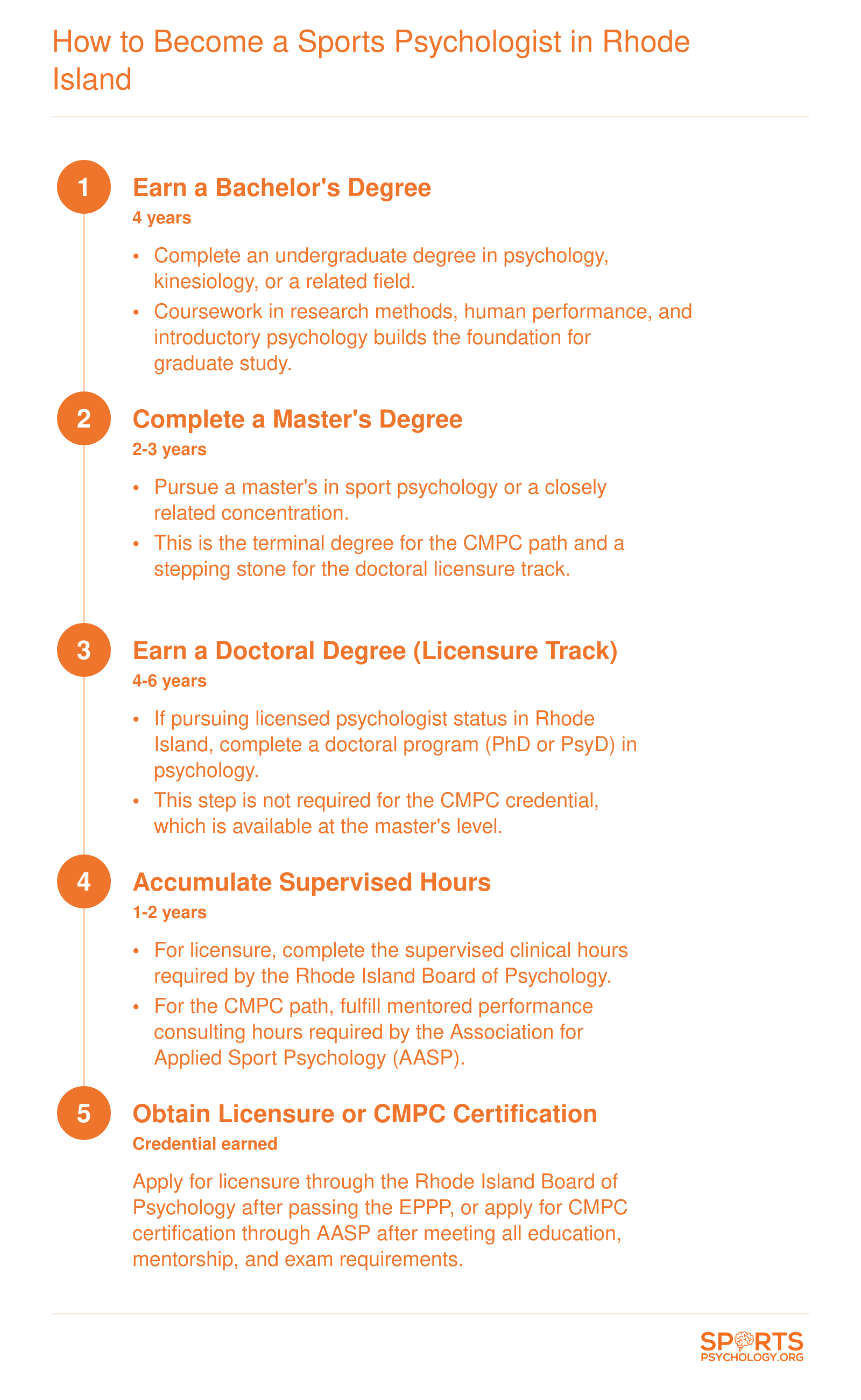 Five-step credentialing ladder from bachelor's degree through licensure or CMPC certification for sports psychologists in Rhode Island