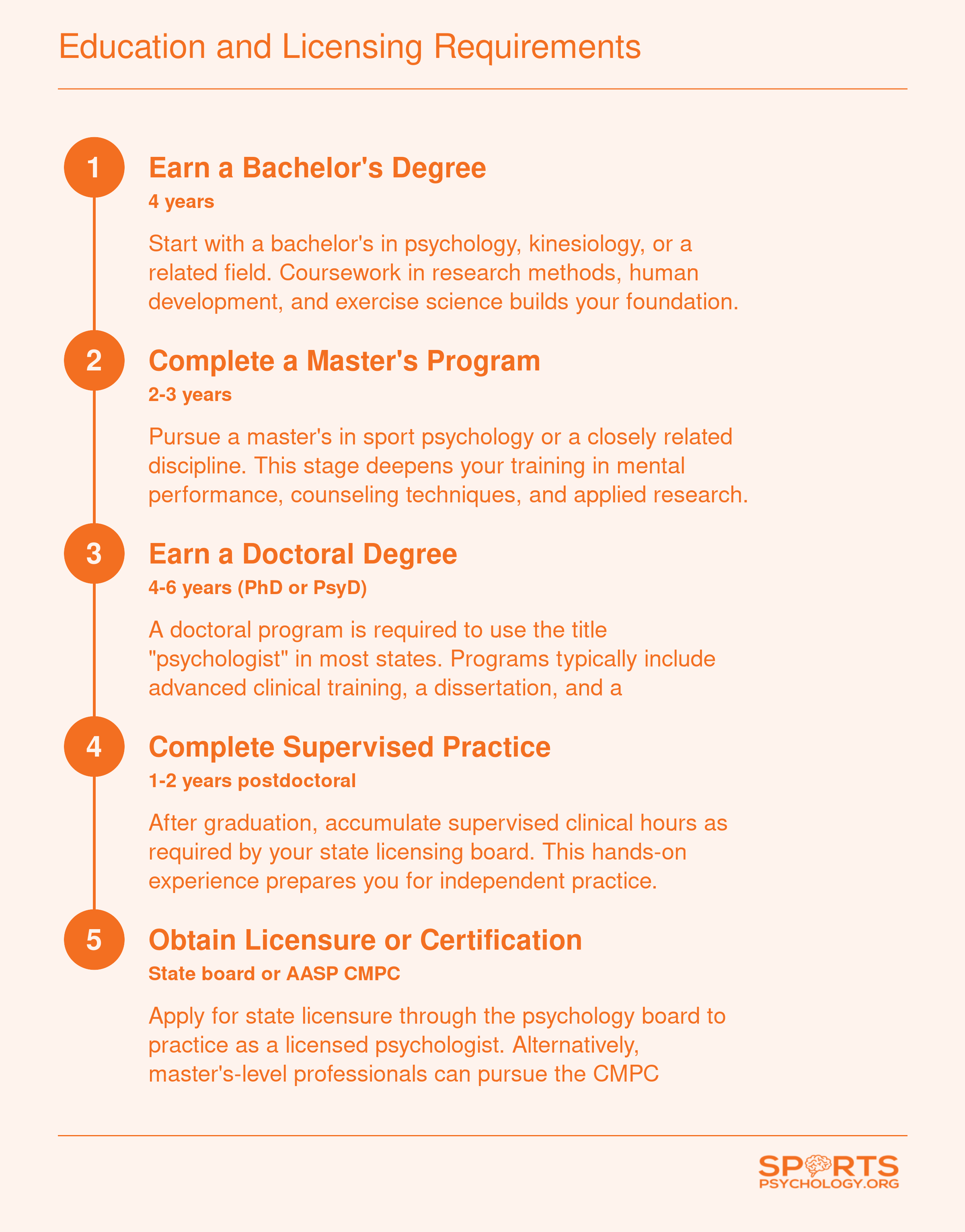Five-step credentialing pathway from bachelor's degree through doctoral program and supervised practice to state licensure, spanning roughly 11 to 15 years
