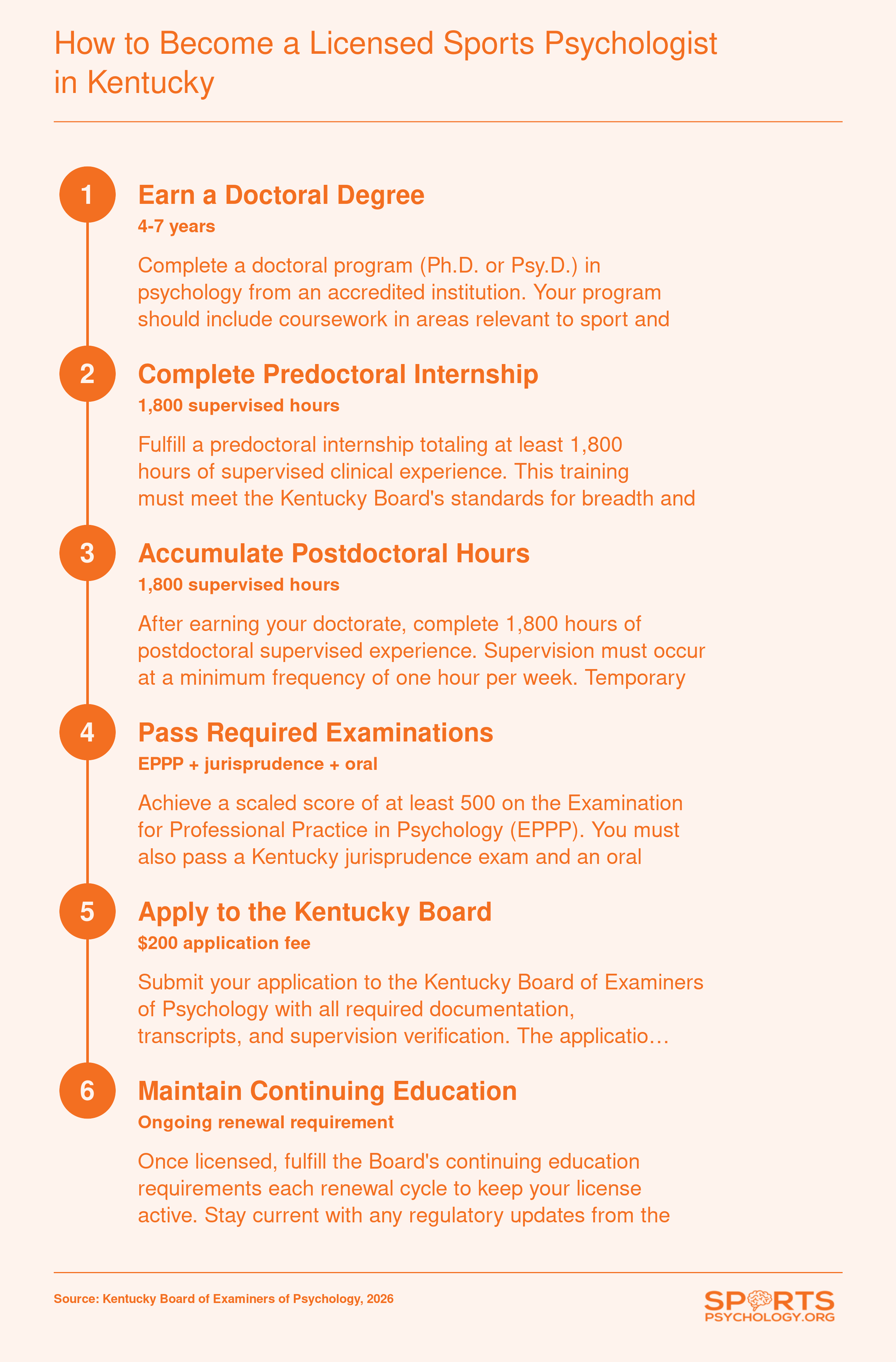 Six-step licensure sequence for becoming a licensed psychologist in Kentucky, from doctoral degree through continuing education