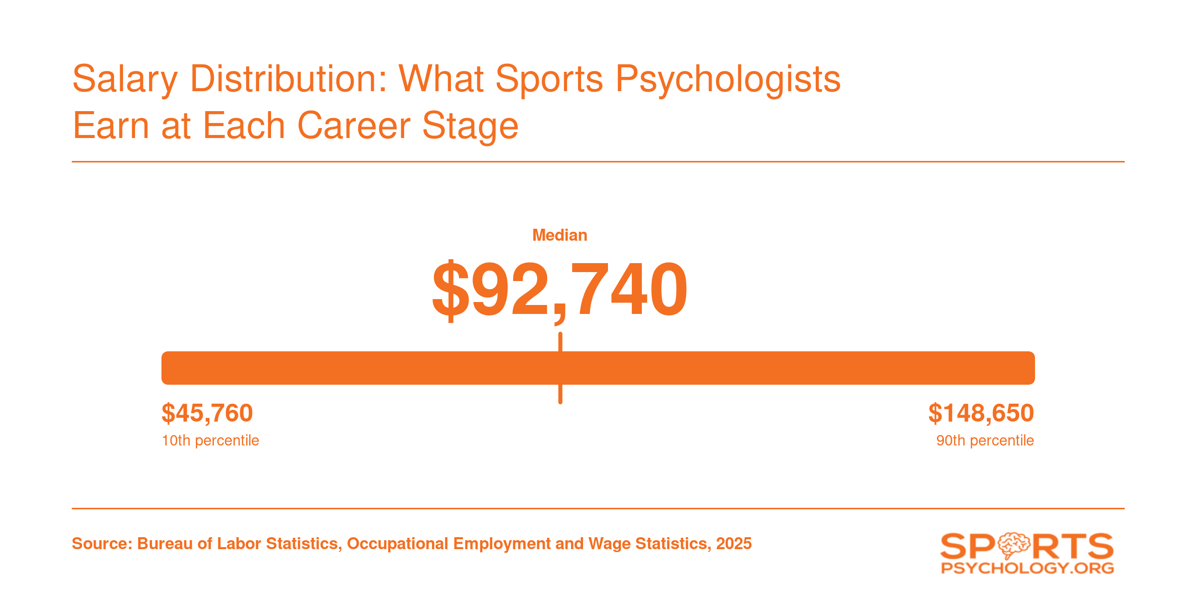 Sports psychologist salary percentiles ranging from $45,760 at the 10th percentile to $148,650 at the 90th, based on BLS data for Psychologists, All Other