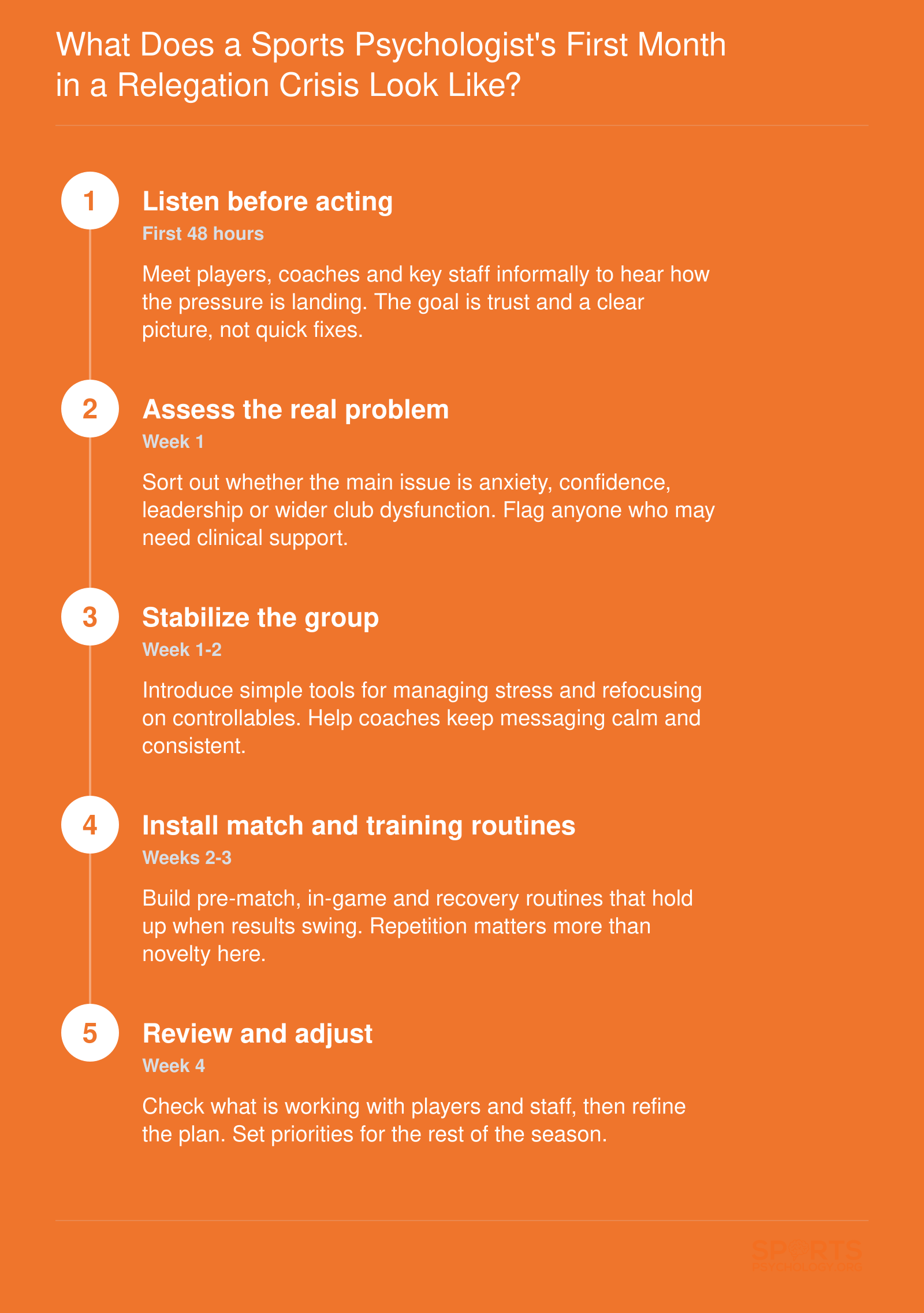 Five-stage first-month sports psychology framework for a relegation crisis, from listening in 48 hours to review in week 4
