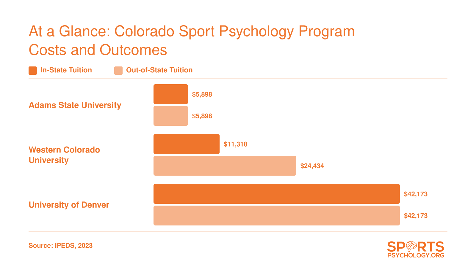 Grouped bar chart comparing in-state and out-of-state tuition at Adams State, Western Colorado, and University of Denver sport psychology programs