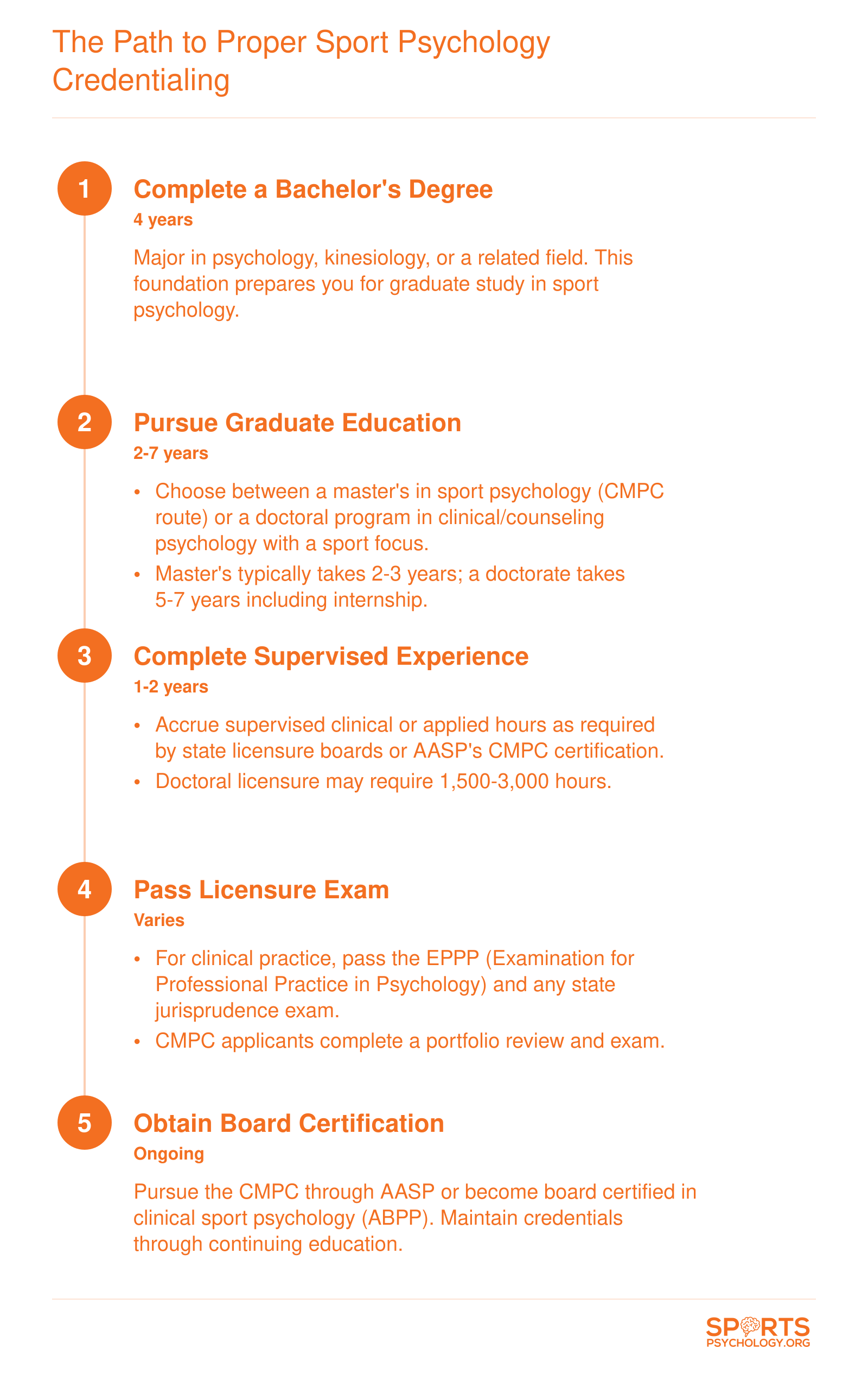 Credentialing pathway for sport psychologists: bachelor's degree, graduate program, supervised hours, licensure, and board certification over 7-12 years.