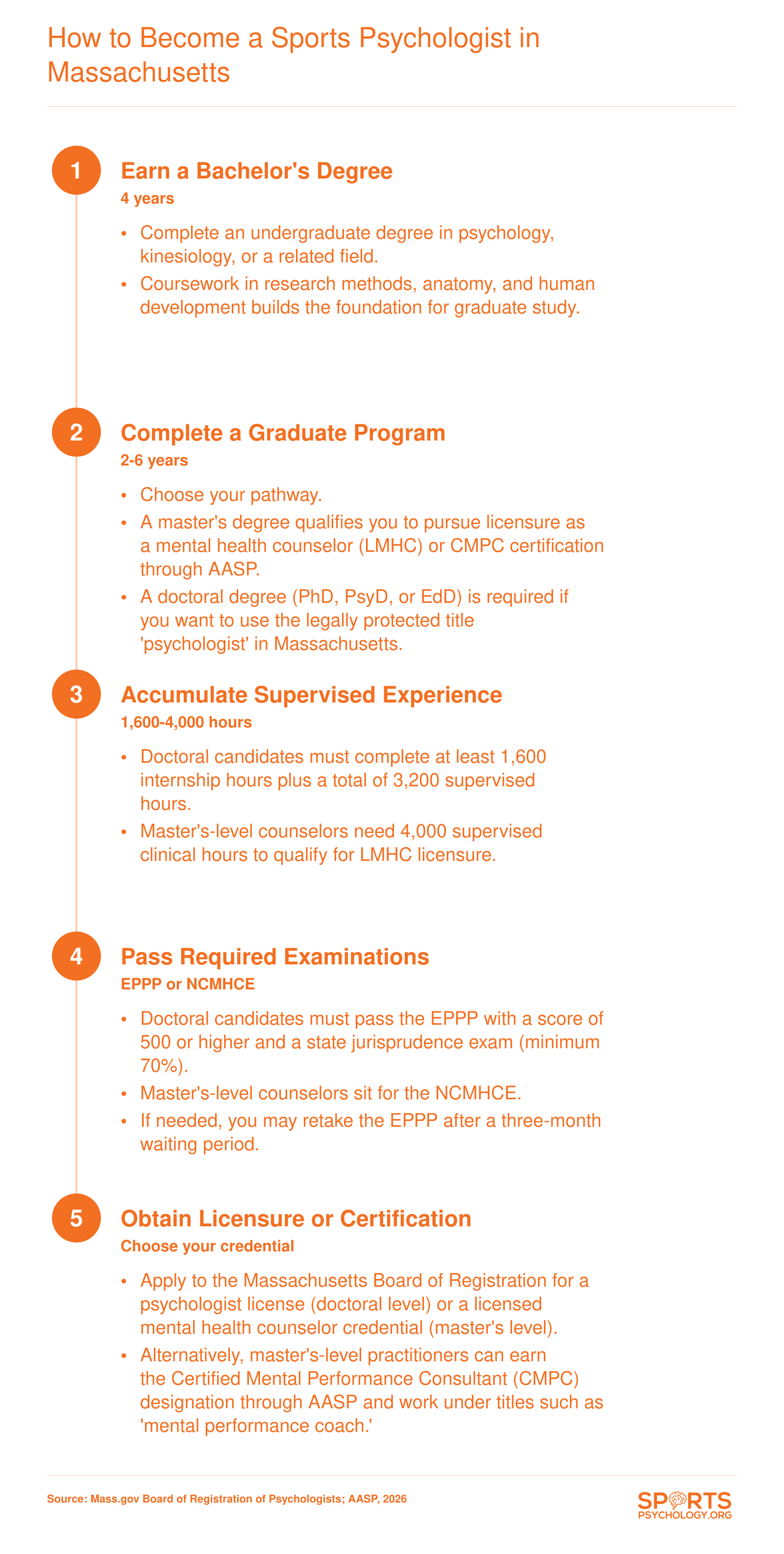 Five-step credentialing pathway from bachelor's degree through licensure for sports psychologists in Massachusetts, including doctoral and master's-level routes
