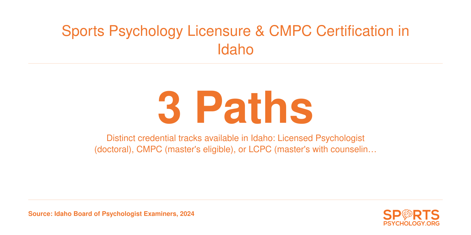 Infographic showing three credential pathways for sports psychology practice in Idaho as of 2026.