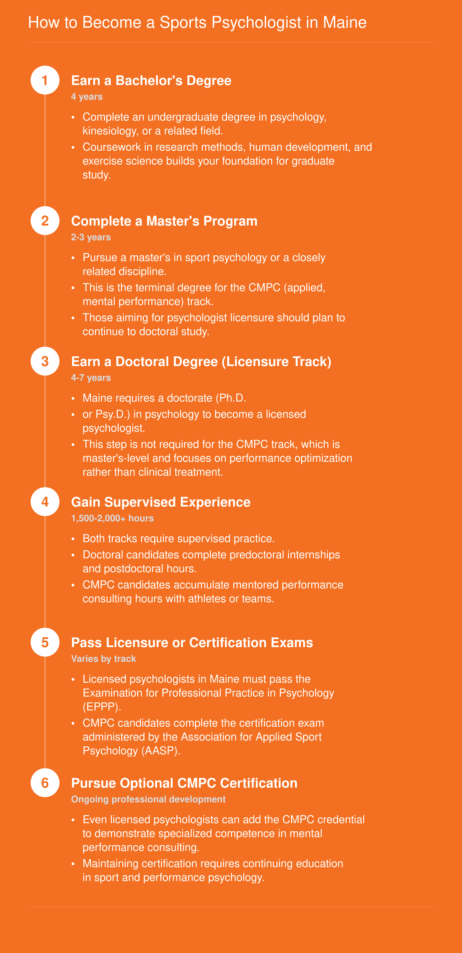 Six-step credentialing ladder from bachelor's degree through licensure or CMPC certification for sports psychologists in Maine