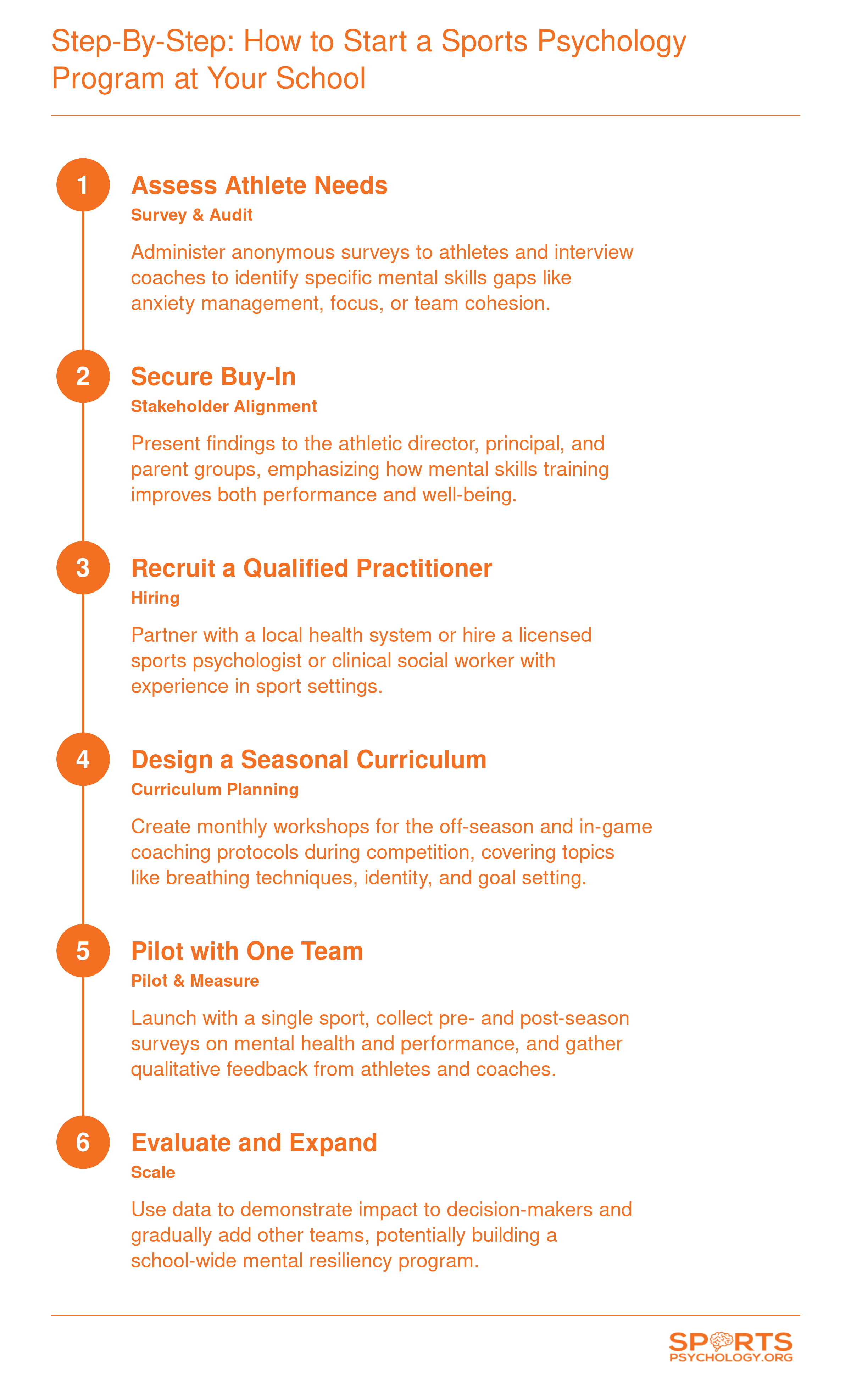 Six-step implementation sequence for launching a high school sports psychology program, from needs assessment to scaling across teams.