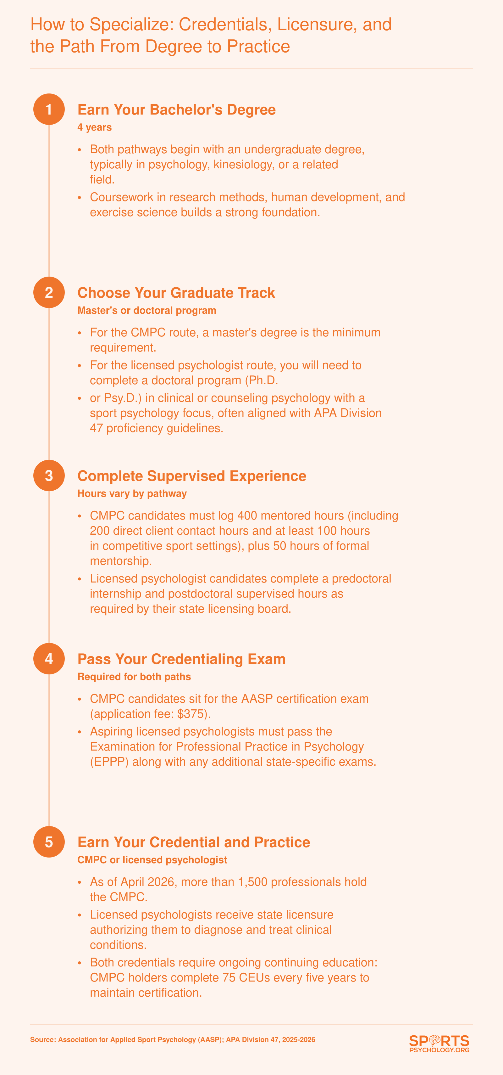 Step-by-step credentialing pathways for CMPC (5-7 years) and licensed sport psychologist (7-10 years), showing education, supervised hours, and exams required