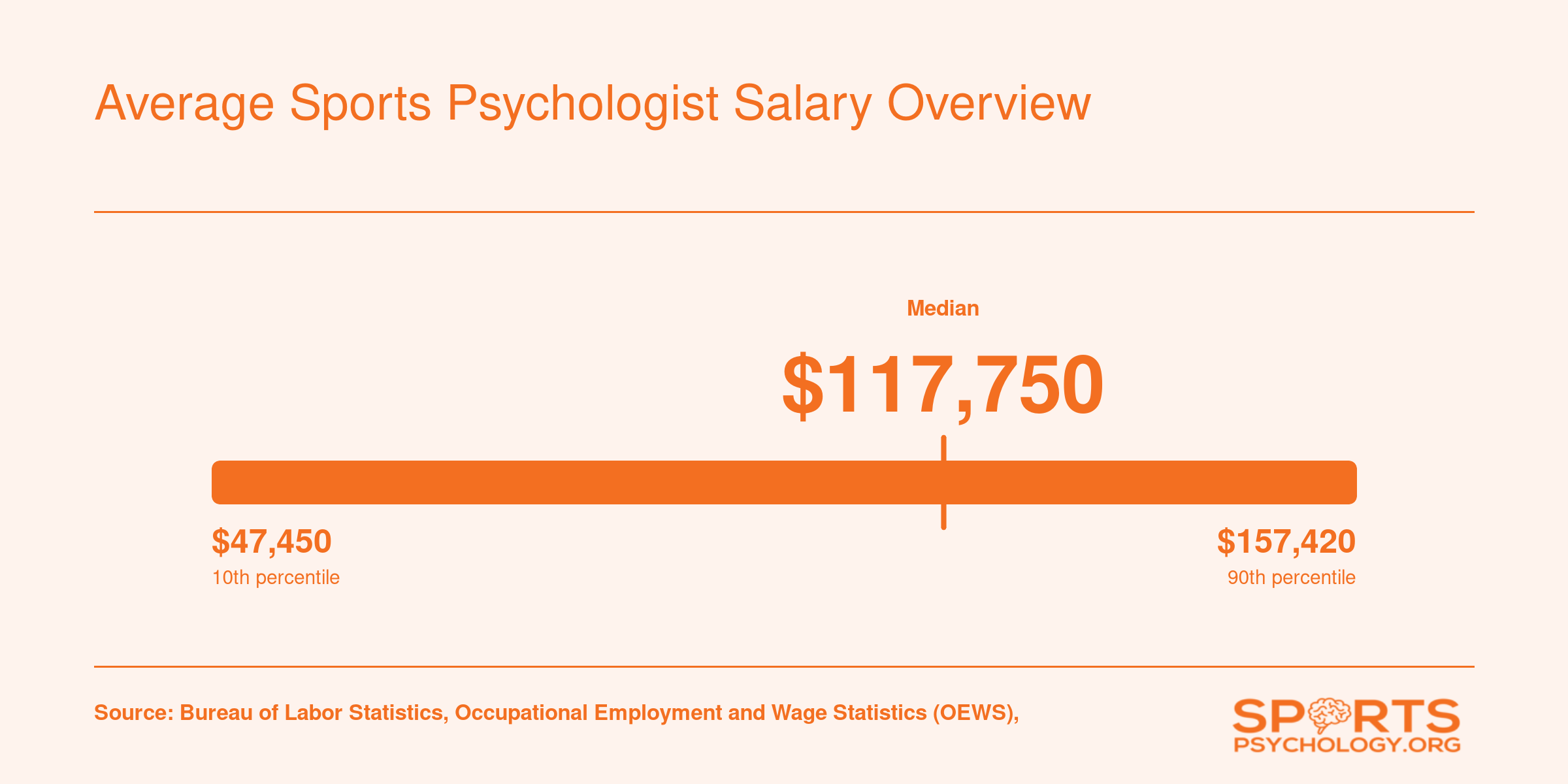Sports psychologist salary range from $47,450 at the 10th percentile to $157,420 at the 90th percentile, with a median of $117,750 based on 2023 BLS data
