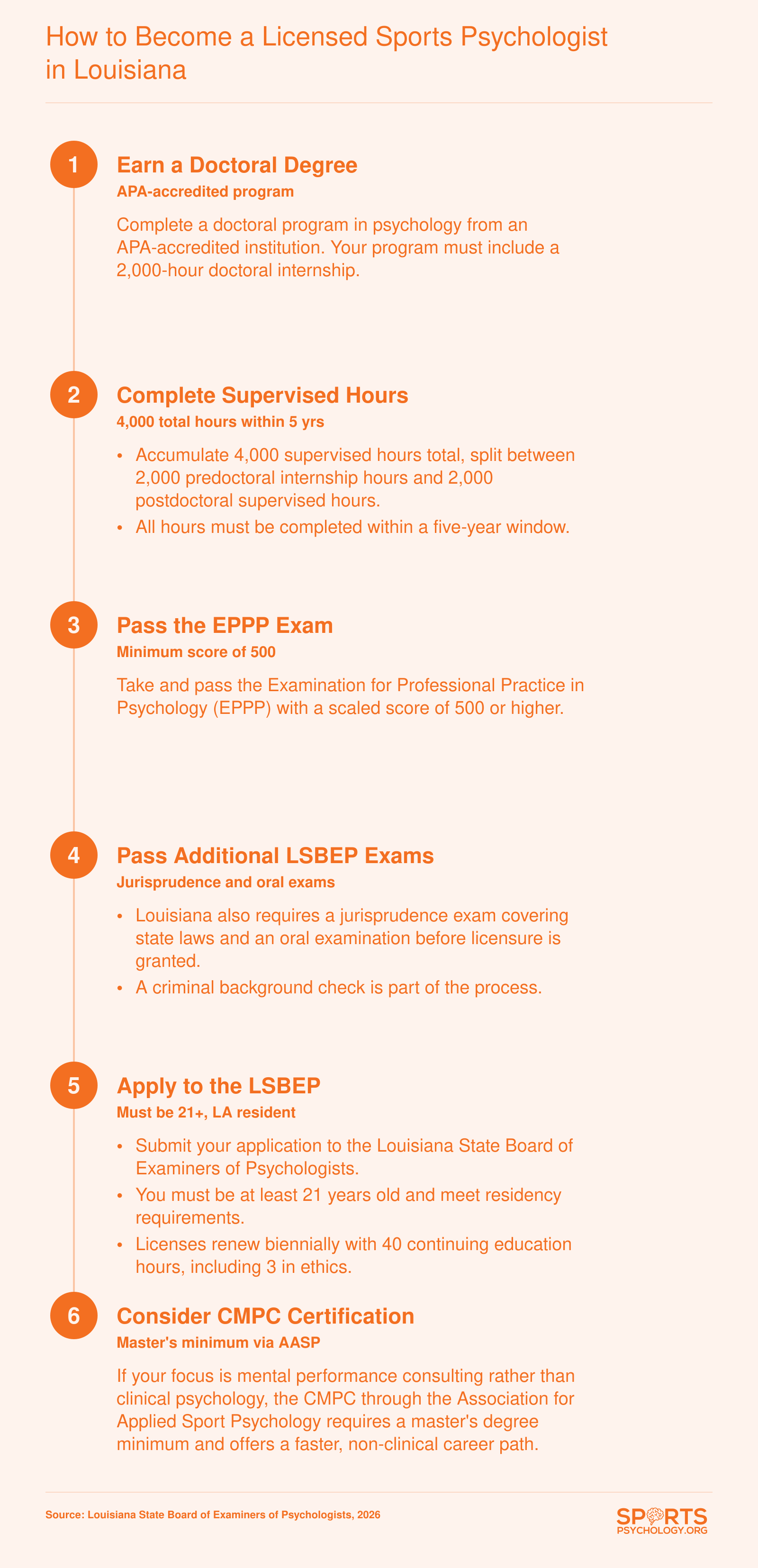 Six-step licensure sequence for becoming a licensed sports psychologist in Louisiana, from doctoral degree through CMPC certification