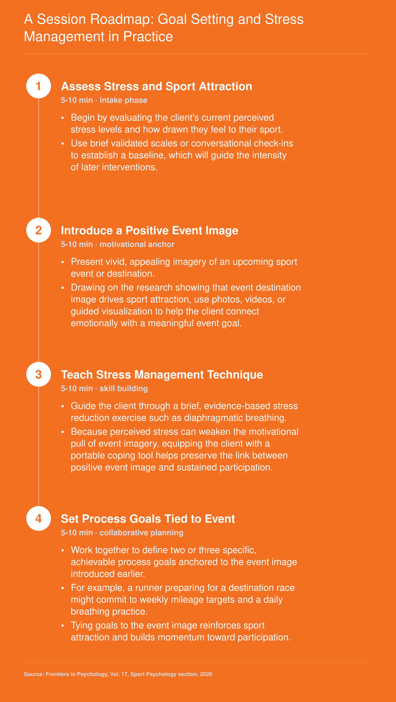 Four-step sports psychology session sequence covering stress assessment, event imagery, breathing technique, and collaborative goal setting