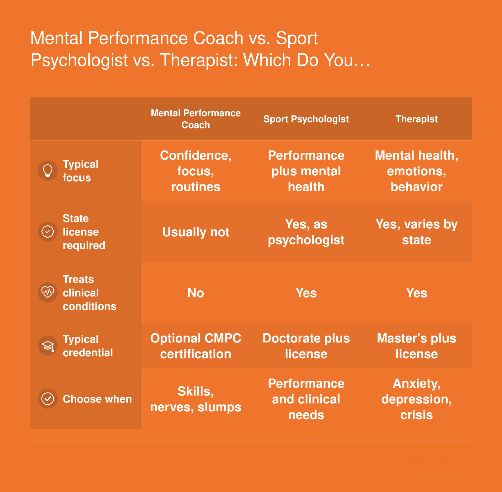 Comparison of mental performance coaches, sport psychologists, and therapists by focus, licensure, clinical treatment, credentials, and best use