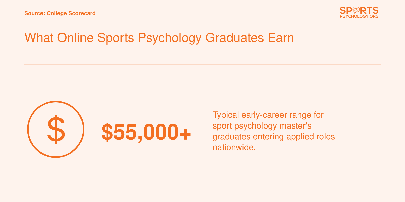 Typical early-career earnings for sport psychology master's graduates, approximately $55,000 or more nationwide.