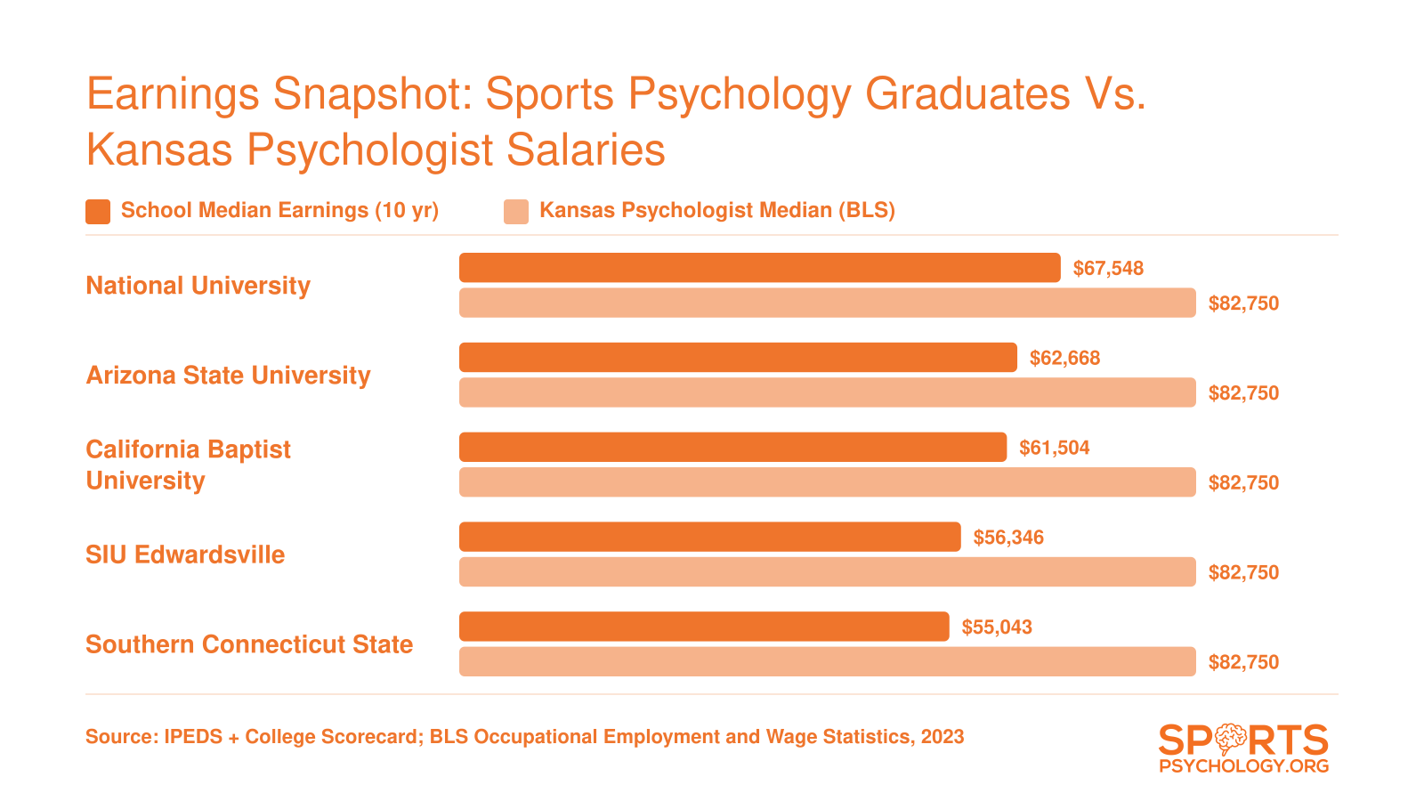 Institutional median earnings at 10 years for five online sports psychology programs compared to the Kansas BLS psychologist median of $82,750