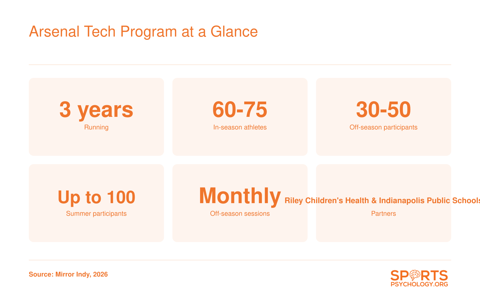 Arsenal Tech pilot program: 3 years, 60-75 in-season athletes, 30-50 off-season, up to 100 summer, monthly sessions, Riley Children's Health partnership.