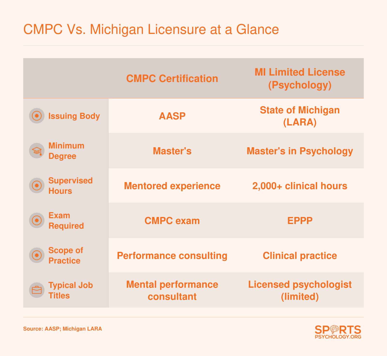 Side-by-side comparison of CMPC certification and Michigan Master's Limited License across degree, supervised hours, exam, and scope of practice