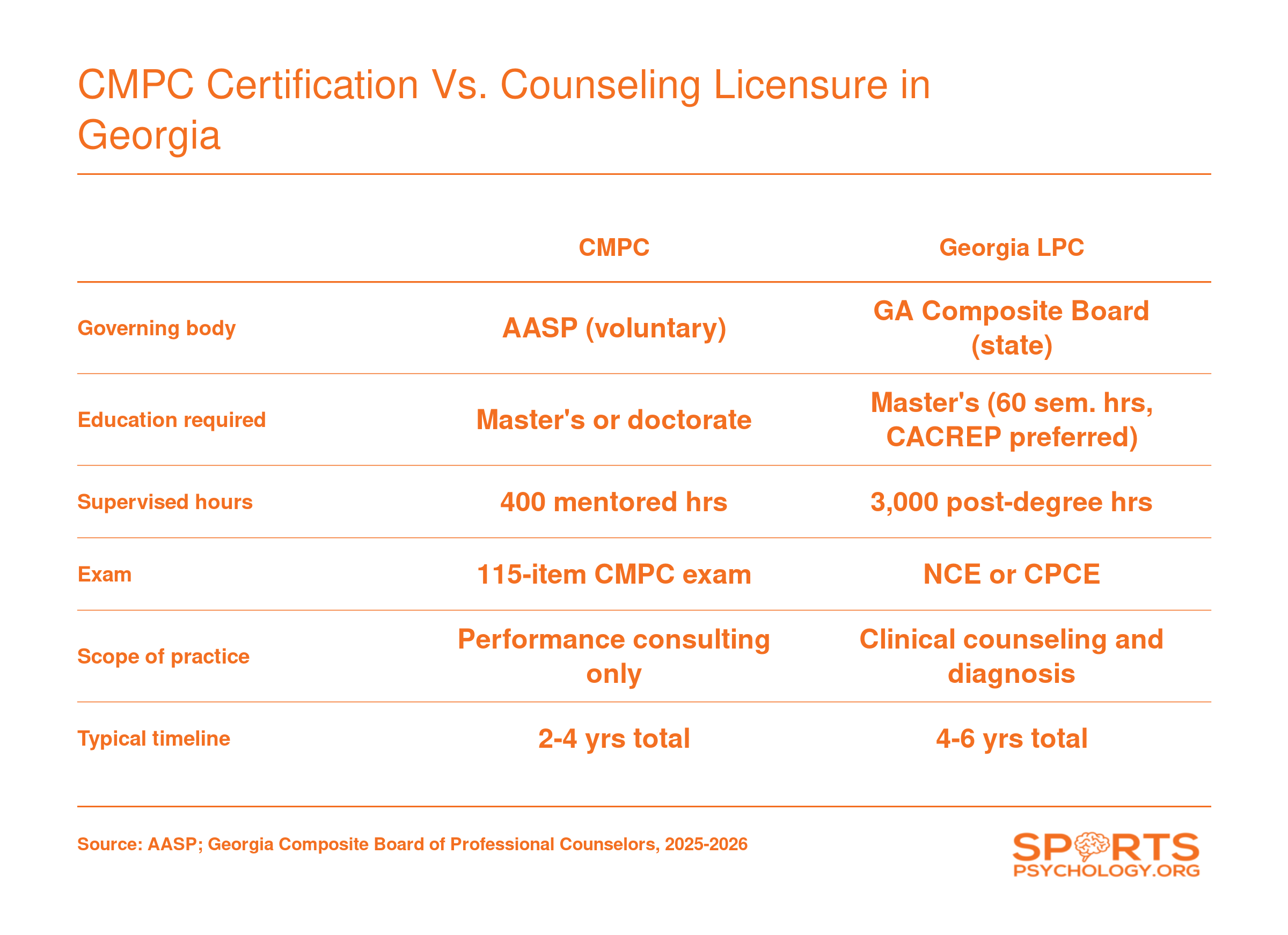 Side-by-side comparison of AASP CMPC certification and Georgia LPC licensure across education, supervised hours, exam, scope, and timeline