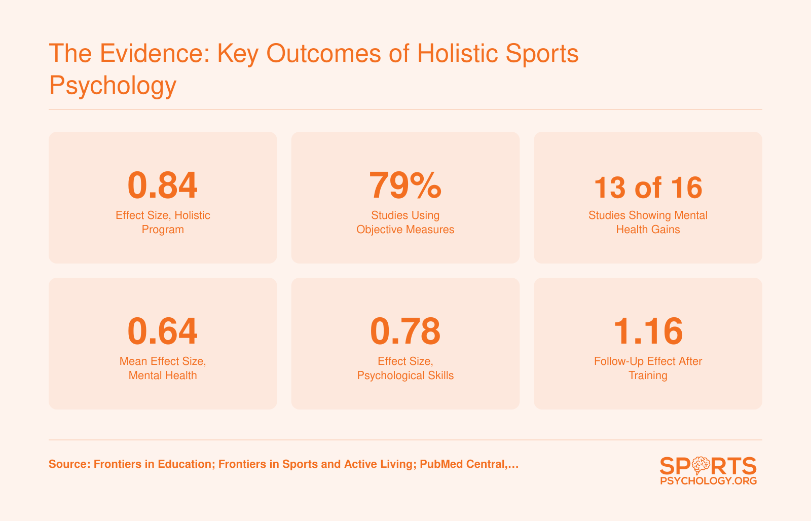 Six research-backed effect sizes and outcome rates for holistic sports psychology interventions from 2024 to 2026 studies
