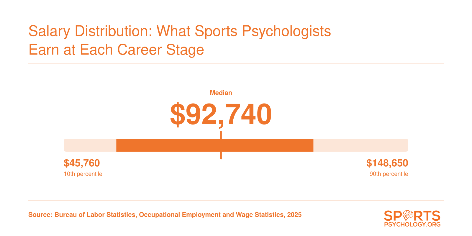 Sports psychologist salary percentiles ranging from $45,760 at the 10th percentile to $148,650 at the 90th, based on BLS data for Psychologists, All Other