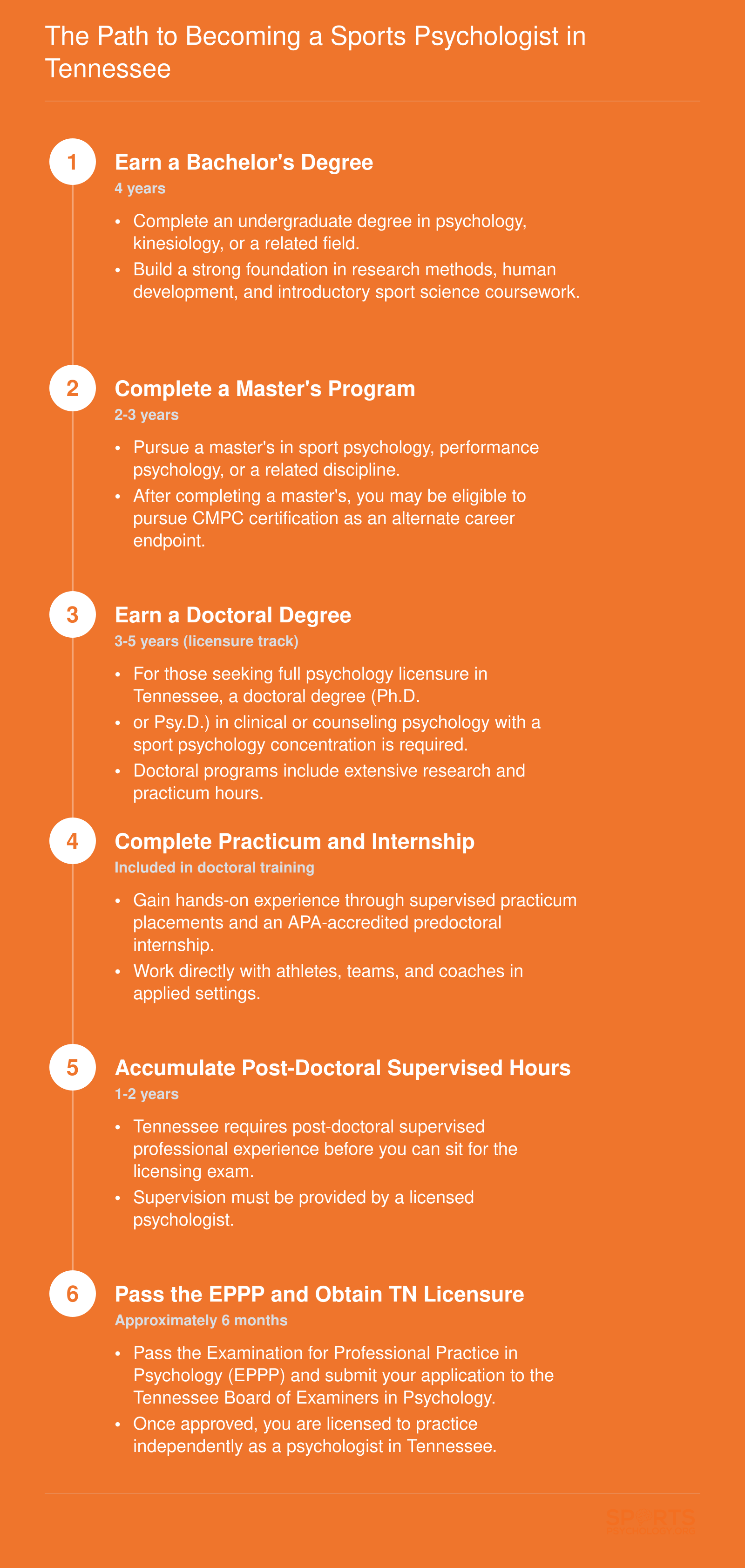 Six-step credentialing ladder from bachelor's degree through Tennessee licensure or CMPC certification, spanning approximately 10 to 12 years total