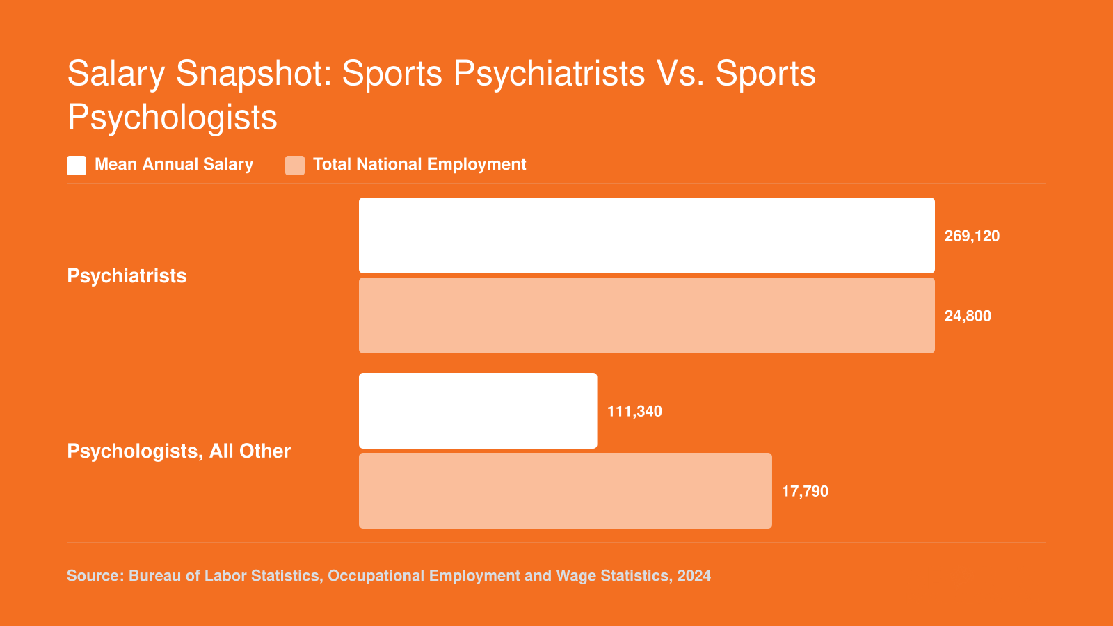 Mean salary of $269,120 for psychiatrists vs. $111,340 for psychologists, with national employment of 24,800 and 17,790 respectively, per 2024 BLS data