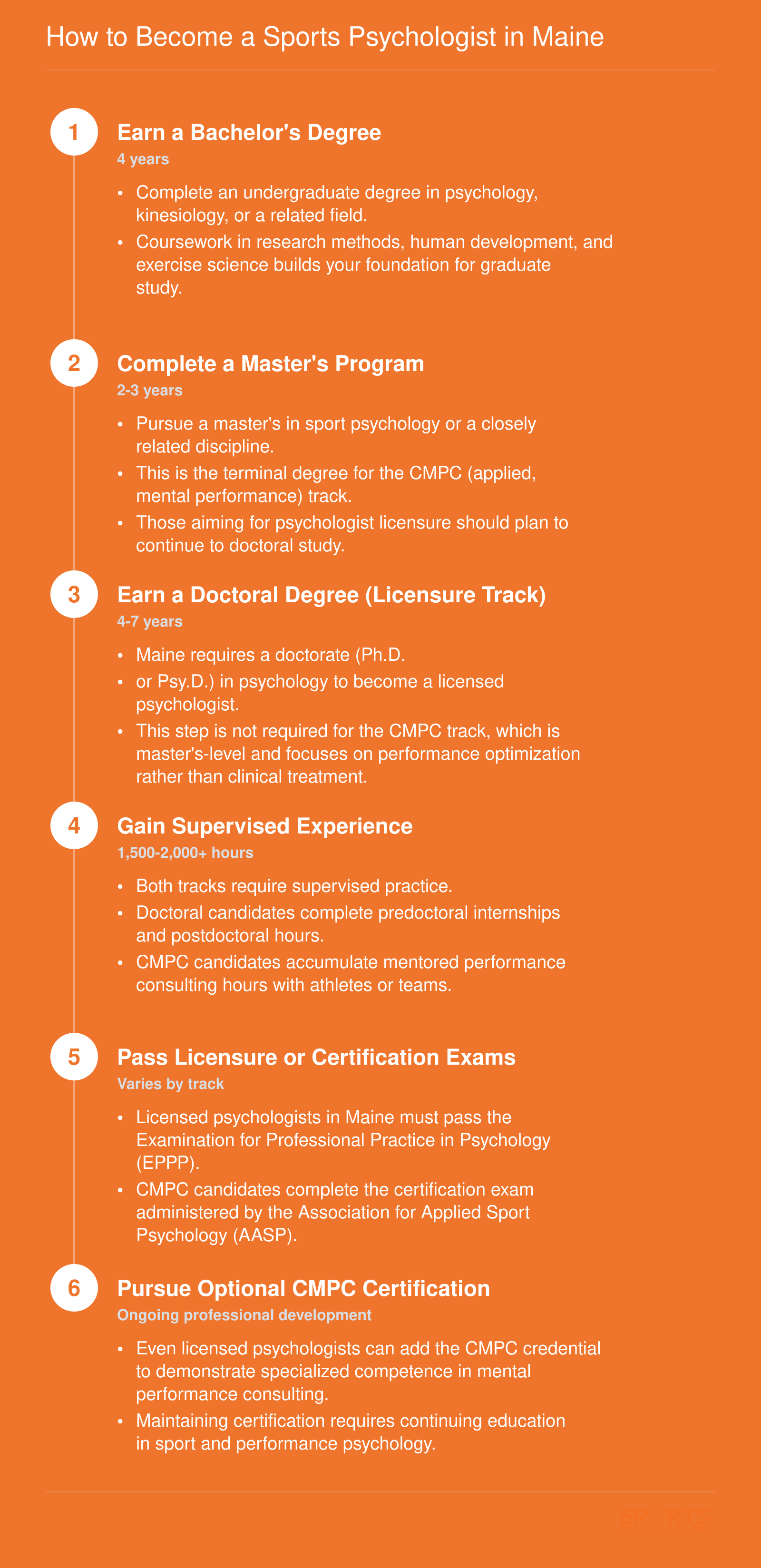 Six-step credentialing ladder from bachelor's degree through licensure or CMPC certification for sports psychologists in Maine