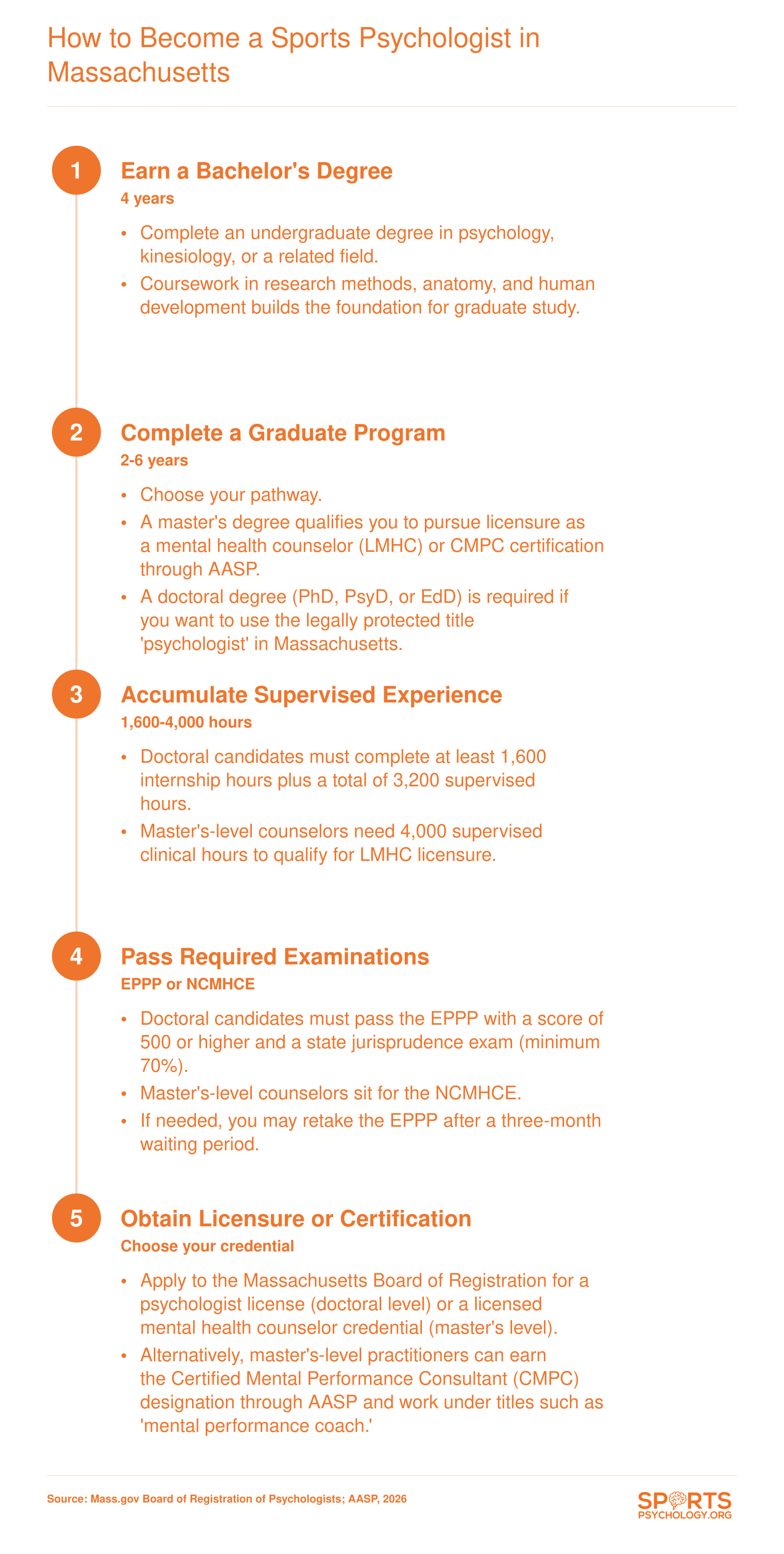 Five-step credentialing pathway from bachelor's degree through licensure for sports psychologists in Massachusetts, including doctoral and master's-level routes
