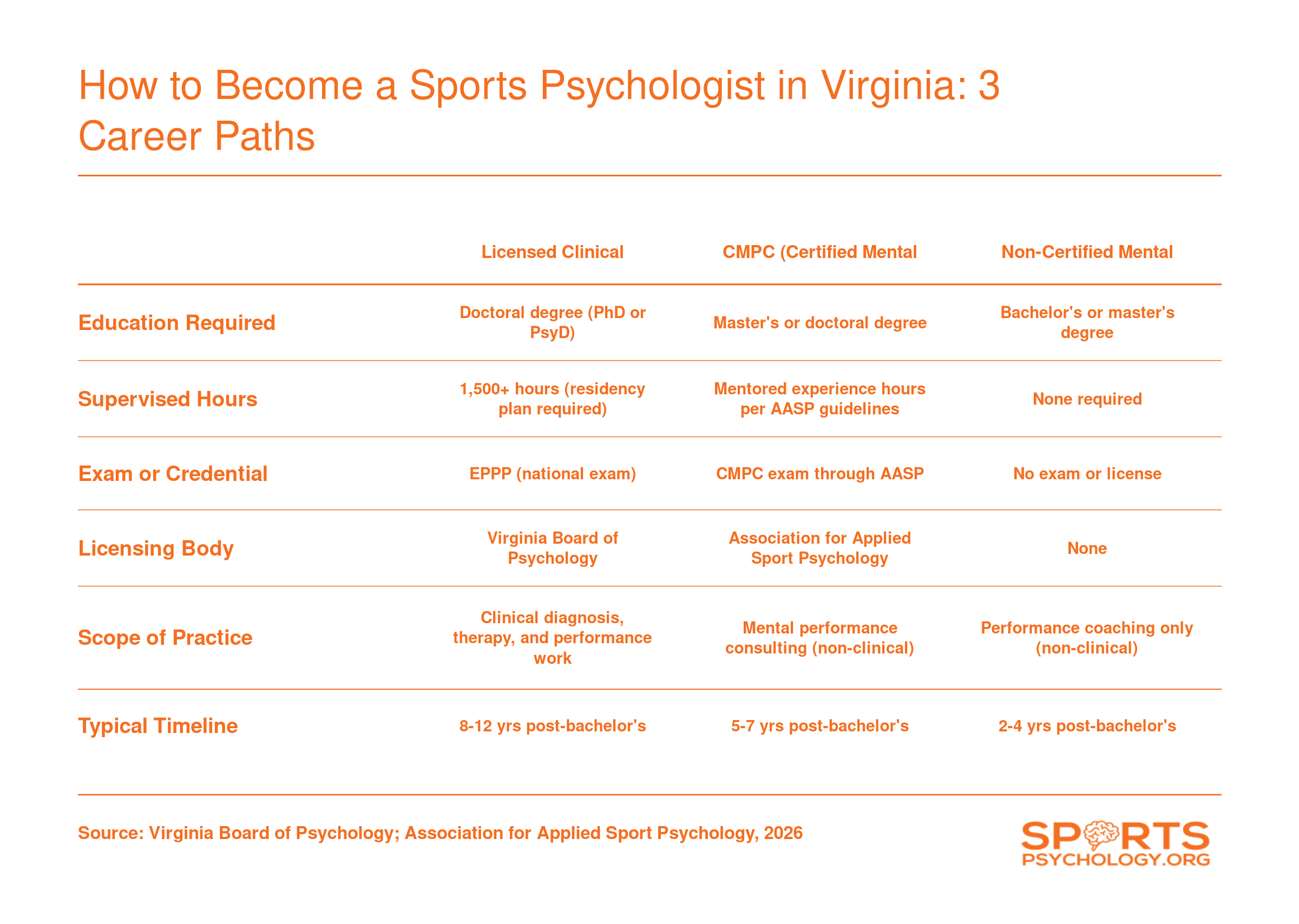 Side-by-side comparison of three Virginia sport psychology career paths showing education, supervised hours, exams, licensing body, scope, and timeline for each route