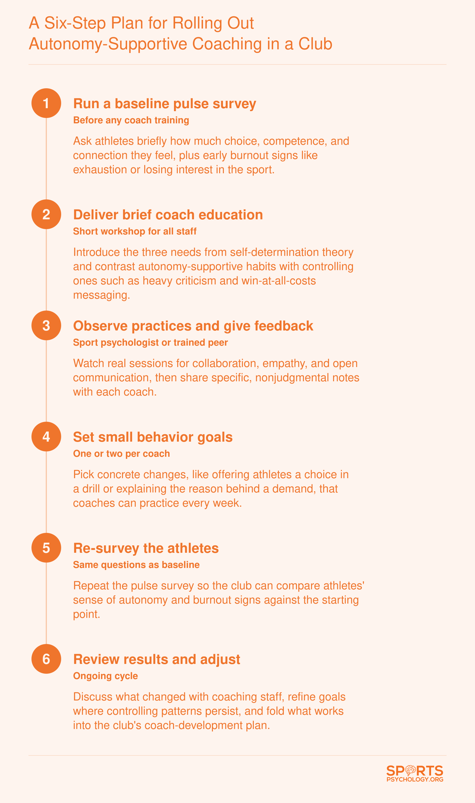 Six ordered steps for a club: baseline survey, coach education, observation, behavior goals, re-survey, review and adjust
