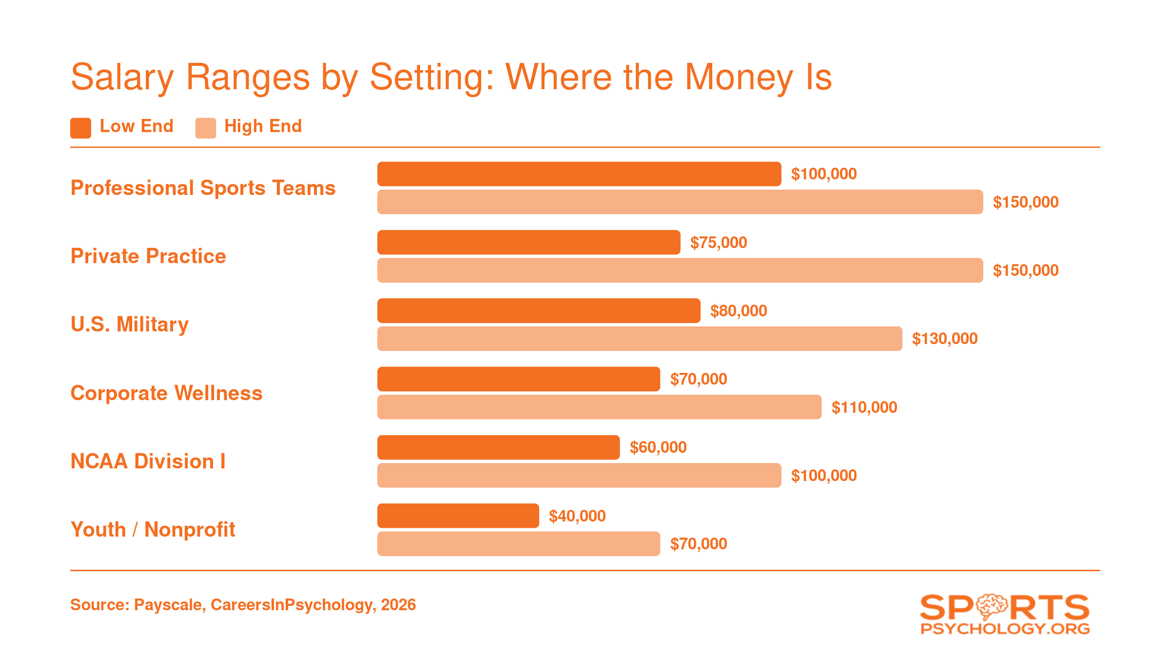 Estimated salary ranges for sport psychologists across six work settings, from $40,000 to $150,000, based on 2026 data