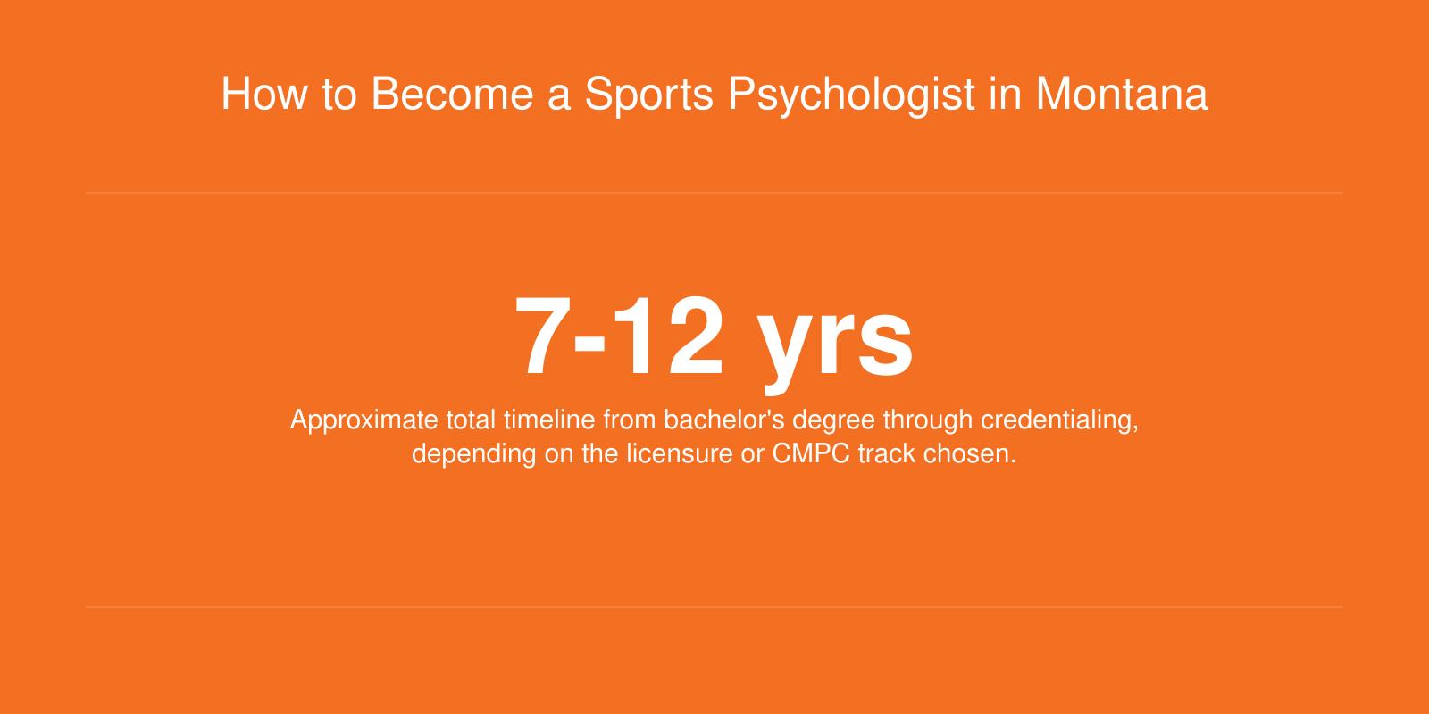 Infographic showing the seven to twelve year pathway to becoming a sports psychologist or mental performance consultant in Montana.